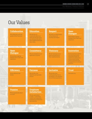 Our Values
Collaboration
We collaborate with the
people of San Francisco.
Open
Dialogue
We facilitate ongoing
dialogue that is open and
responsive.
Efficiency
We are efficient and
timely.
Passion
We are passionate about
our work.
Education
We educate our
community about our
work and we learn from
our communities about
their neighborhoods and
their vision.
Consistency
We are consistent in our
application of policy.
Fairness
We provide a fair,
objective and equitable
process.
Employee
Satisfaction
We are a great place
to work -- cultivating
intellectual inspiration,
professional satisfaction
and creativity.
Respect
We treat our stakeholders
with professional
courtesy and respect.
Visionary
We are visionary in our
plans and practical in
their implementation.
Inclusive
We provide clear
communication that is
accessible to all members
of our diverse population.
Open
Dialogue
We facilitate ongoing
dialogue that is open and
responsive.
Innovation
We are innovative in setting
new planning standards,
and guiding change that
embraces our extraordinary
setting, unique heritage,
vibrant communities and
the aspirations of our diverse
population.
Trust
We build trust.
Our Mission, Vision & Values
13A NNUA L R EPORT FISCA L Y EA R 2013 / 2014
 