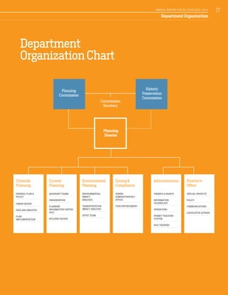 Commission
Secretary
Planning
Commission
Planning
Director
Citywide
Planning
GENERAL PLAN &
POLICY
URBAN DESIGN
DATA AND ANALYSIS
PLAN
IMPLEMENTATION
Administration
FINANCE & GRANTS
INFORMATION
TECHNOLOGY
OPERATIONS
PERMIT TRACKING
SYSTEM
HR & TRAINING
Zoning &
Compliance
ZONING
ADMINISTRATOR’S
OFFICE
CODE ENFORCEMENT
Historic
Preservation
Commission
Environmental
Planning
ENVIRONMENTAL
IMPACT
ANALYSIS
TRANSPORTATION
IMPACT ANALYSIS
SFPUC TEAM
Current
Planning
QUADRANT TEAMS
PRESERVATION
PLANNING
INFORMATION CENTER
(PIC)
BUILDING DESIGN
Director’s
Office
SPECIAL PROJECTS
POLICY
COMMUNICATIONS
LEGISLATIVE AFFAIRS
Department Organization
Department
Organization Chart
17A NNUA L R EPORT FISCA L Y EA R 2013 / 2014
 