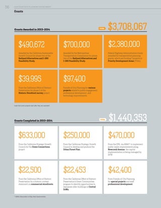 Grants
$490,672
$633,000
$39,995
$22,500
$700,000
$250,000
$97,400
$22,453
$2,380,000
$470,000
$42,400
Awarded by the California Sustainable
Growth Council for phase two of the
Railyard Alternatives and I-280
Feasibility Study.
From the California Strategic Growth
Council for the Green Connections
project.
From the California Office of Historic
Preservation for phase 2 of the
Historic Storefront survey project.
From the California Office of Historic
Preservation for a historic context
statement on commercial storefronts.
Federal Highway Administration funds
awarded for transportation planning
grants, which are funding 7 projects in
Priority Development Areas (PDAs).
From the EPA, via ABAG*, to implement
public realm improvements along
Newcomb Avenue; the capital
implementation is being managed by
DPW.
From Friends of City Planning
for special projects and staff
professional development.
Awarded by the Metropolitan
Transportation Commission for phase
two of the Railyard Alternatives and
I-280 Feasibility Study.
From the California Strategic Growth
Council to develop and produce the
Urban Forest Plan.
Friends of City Planning for various
projects related to public engagement,
professional development, and
technology improvements.
From the California Office of Historic
Preservation’s Green Communities
program to identify opportunities to
repurpose older buildings in Central
SoMa.
Grants Awarded in 2013-2014
Grants Completed in 2013-2014
TOTAL
$3,708,067
TOTAL
$1,440,353
(note that some projects start after they are awarded)
* ABAG (Association of Bay Area Governments)
SA N FR A NCISCO PL A NNING DEPA RTMENT
56
 