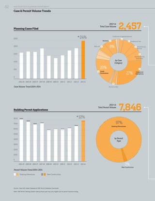 Case & Permit Volume Trends
Planning Cases Filed
Building Permit Applications 7,846
2,457
2013-14
Total Permit Volume
2013-14
Total Case Volume
Case Volume Trend 2004-2014
Permit Volume Trend 2004-2014
Existing Alterations	 New Construction
2004-05 2005-06 2006-07 2007-08 2008-09 2009-10 2010-11 2011-12 2012-13 2013-14
0
500
1000
1500
2000
2500
0
2000
1000
4000
3000
6000
5000
8000
7000
2004-05 2005-06 2006-07 2007-08 2008-09 2009-10 2010-11 2011-12 2012-13 2013-14
24%
12%
Source: Case Edit Intake Database & DBI Permit Database Downloads
Note: DBI Permit Tracking System data by fiscal year may vary slightly due to permit issuance timing.
F
Categorical
Exemptions
H
Permit to Alter
E
Environmental
Evaluation
C Conditional Use
Certificate of Appropriateness
D Discretionary
Review
Q Condo
Conversions
Variance V
Mills Act U
by Case
Category
by Permit
Type
A
27%
3%
97%
20%
8%
Existing Alternations
New Construction
SA N FR A NCISCO PL A NNING DEPA RTMENT
62
 