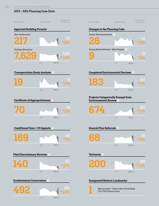 Marcus Books / Jimbo’s Bop City Building
1712-1716 Fillmore Street
2013 - 2014 Planning Case Stats
Approved Building Permits
Completed Environmental Reviews E
Changes to the Planning Code
General Plan Referrals R
Filed Discretionary Reviews D
Condominium Conversions Q
Conditional Uses + CU Appeals C
Variances V
Designated Historic Landmarks
Certificate of Appropriateness A
Transportation Study Analysis !
Projects Categorically Exempt from
Environmental Review F
217
183
26%
172 40
71%
13%
27%
142%
203
8%
35%
13%
11.5%
6,841
16
82
183
110
13
107
597
60
190
31%
5.3%
15%
19%
26
140
492
169 68
200
1
70
19
674
7,629 9
New Construction Zoning Text Amendments T
Existing Alterations
Change from
FY 2012-13
Change from
FY 2012-1310-Year Trend 10-Year TrendFY 2013-2014 FY 2013-2014
Zoning Reclassification / Map Changes Z
2013-14
2013-14
2013-14
2013-14
2013-14
2013-14
2013-14
2013-14
2013-14
2013-14
2013-14
2004
2004
2004
2004
2002
2004
2004
2004
2004
2004
2004
SA N FR A NCISCO PL A NNING DEPA RTMENT
64
 