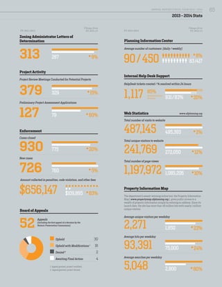 2013 - 2014 Stats
Project Activity
Enforcement
Planning Information Center
Internal Help Desk Support
Web Statistics
Property Information Map
379
930
$656,147
90/450
1,117
487,145
2,271
241,769
93,391
1,197,972
5,048
85%
127
726
Project Review Meetings Conducted for Potential Projects
Cases closed
Amount collected in penalties, code violation, and other fees
Average number of customers (daily / weekly)
HelpDesk tickets created / % resolved within 24 hours
Total number of visits to website
Average unique visitors per weekday
Total unique visitors to website
Average hits per weekday
Total number of page views
Average searches per weekday
Resolved within
24 hours
Preliminary Project Assessment Applications
New cases
Board of Appeals
52
Appeals
(including the first appeal of a decision by the
Historic Preservation Commission)
1. Appeal granted, project modified.
2. Appeal granted, project denied.
Upheld 30
Upheld with Modifications 1
16
Denied 2
2
Awaiting Final Action 4
775 20%
83%
329 15%
79 60%
760
1,850
1,085,206
272,050
495,393
931/83%
83/417
75,000
2,800
5%
23%
10%
12%
2%
20%
8%
24%
80%
$109,895 The department’s award-winning online tool, the Property Information
Map ( www.propertymap.sfplanning.org ), gives public access to a
wealth of property information simply by entering an address. Since its
launch date, the site has more than 48 million hits with nearly 1 million
unique visitors.
9%
Change from
FY 2012-13
Change from
FY 2012-13FY 2013-2014 FY 2013-2014
Zoning Administrator Letters of
Determination
313 287
www.sfplanning.org
65A NNUA L R EPORT FISCA L Y EA R 2013 / 2014
 