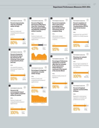 PERFORMANCE MEASURE
Percent of helpdesk
requests resolved within
24 hours
GOAL
Respond to information
requests in a timely and
professional manner
PERFORMANCE MEASURE
Percent of all
environmental impact
reports (EIRs) completed
within 24 months
GOAL
Perform timely and
comprehensive review of
applications
PERFORMANCE MEASURE
Percent of Negative
Declarations (Neg Decs),
Class 32s, Community
Plan Exemptions (CPEs),
and Addenda completed
within 9 months
GOAL
Perform timely and
comprehensive review of
applications
PERFORMANCE MEASURE
Percentage of categorical
exemptions reviewed
within 45 days
GOAL
Perform timely and
comprehensive review of
applications
PERFORMANCE MEASURE
Percentage of Ordinances
initiated by an elected
office that are reviewed
by the Commission
within 90 days or
continued at the request
of the elected official
GOAL
Perform timely review of
legislation
PERFORMANCE MEASURE
Percent of complaints
where enforcement
proceedings have
been initiated within
30 business days of
complaint filing
GOAL
Effectively compel
compliance for cases in
violation
PERFORMANCE MEASURE
Percent completion of
the Permit and Project
Tracking System (PPTS)
to Go live by Summer
2014
GOAL
Implement the new PPTS
system in a timely manner
PERFORMANCE MEASURE
Planning core network
uptime percent
GOAL
Ensure high availability of
the Department’s machines
and systems
Department Performance Measures 2013-2014
TARGET
95%
TARGET
100%
TARGET
99.9%
TARGET
75%
TARGET
85%
TARGET
75%
TARGET
75%
TARGET
75%
ACTUAL
ACTUAL
ACTUAL
ACTUAL
ACTUAL
ACTUAL
ACTUAL
ACTUAL
100%
45%
65%
96%
95%
95%
100%
85%
8
9
10
12
11 13
14
15
E
E
E
E
O O
O
C
Q1 Q2 Q3 Q4 Q1 Q2 Q3 Q4
FY2012-13 FY2013-14
Q1 Q2 Q3 Q4 Q1 Q2 Q3 Q4
FY2012-13 FY2013-14
PERFORMANCE MEASURE
Percent of general plan
referrals completed
within 45 days
GOAL
Perform timely and
comprehensive review of
projects
PERFORMANCE MEASURE
Percent of projected
development impact
fee revenue for the
following 2 fiscal years
programmed by fiscal
year end
GOAL
Successfully program
development impact fee
revenue
TARGET
90%
TARGET
90%
ACTUAL
ACTUAL
95%
80%
7
6
O
E
67A NNUA L R EPORT FISCA L Y EA R 2013 / 2014
 