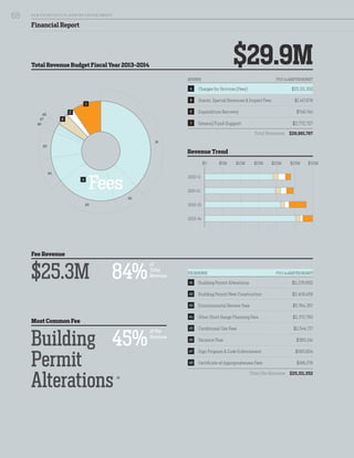 Total Revenue Budget Fiscal Year 2013-2014
Fee Revenue
Most Common Fee
Revenue Trend
REVENUE FY13-14 ADOPTED BUDGET
A Charges for Services (Fees) $25,311,352
B Grants, Special Revenues & Impact Fees $1,147,978
C Expenditure Recovery $749,740
D General Fund Support $2,772,727
Total Revenues $29,981,797
$29.9M
$25.3M
Building
Permit
Alterations
84%
45%
Fees
Financial Report
B
C
D
A1
A1
A2
A3
A4
A5
A6
A7
A8
of
Total
Revenue
of Fee
Revenue
$30M$25M$20M$15M$10M$5M$0
2010-11
2011-12
2012-13
2013-14
FEE REVENUE FY13-14 ADOPTED BUDGET
A1 Building Permit Alterations $11,276,692
A2 Building Permit New Construction $2,409,459
A3 Environmental Review Fees $5,764,357
A4 Other Short Range Planning Fees $2,370,783
A5 Conditional Use Fees $2,544,717
A6 Variance Fees $383,241
A7 Sign Program & Code Enforcement $365,824
A8 Certificate of Appropriateness Fees $196,279
Total Fee Revenue $25,311,352
A
SA N FR A NCISCO PL A NNING DEPA RTMENT
68
 