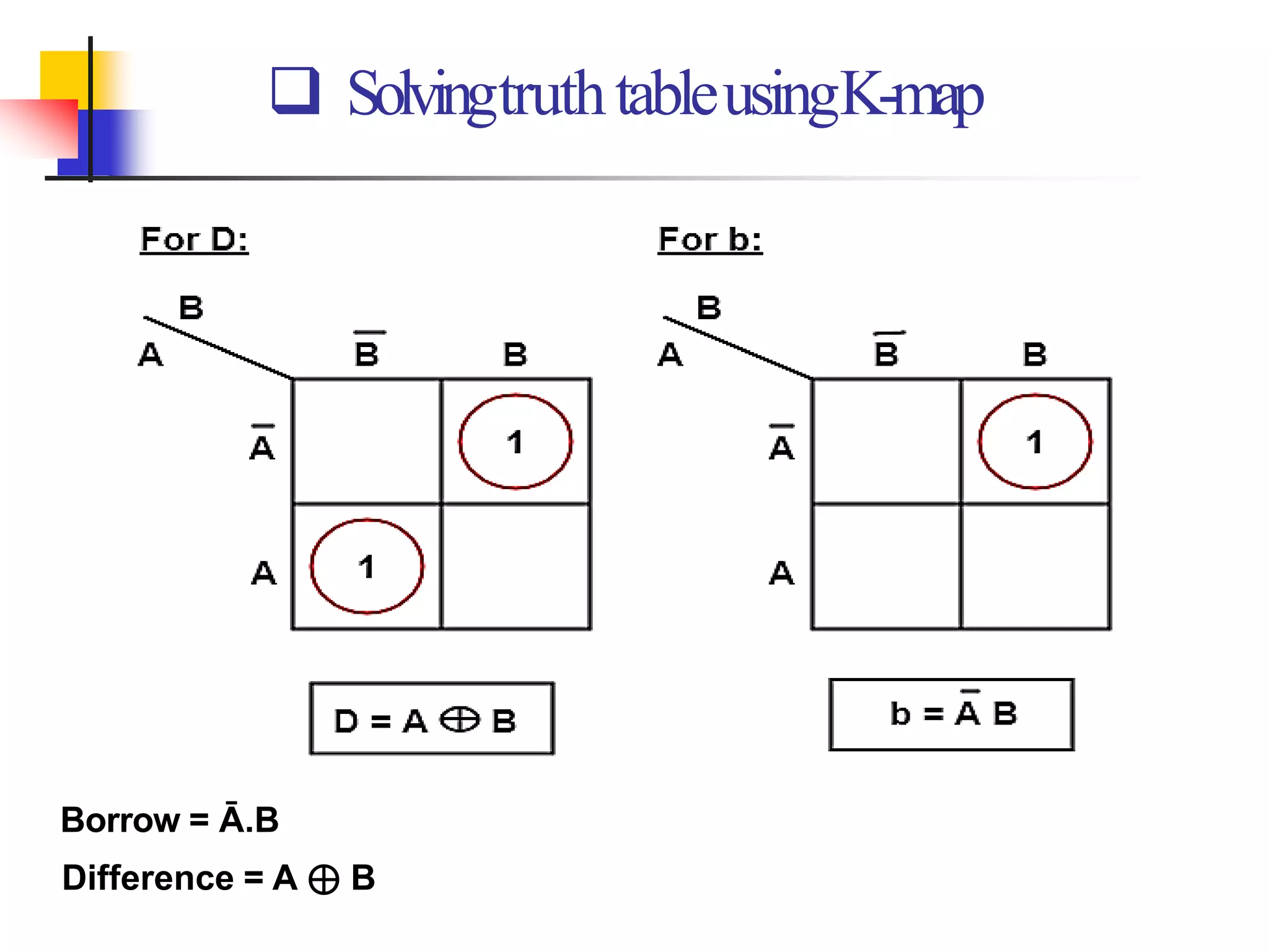  SolvingtruthtableusingK-map
Borrow = Ā.B
Difference = A ⊕ B
 