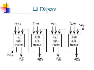 adder and subtractor | PPT