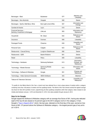 !
!
2! Brand of the Year, 2014 – January 7, 2015
Beverages – Beer Budweiser 577
Attention and
Likeability
Beverages – Non-Alcoholic Snapple 608 Desire
Beverages – Spirits, Malt Bevs, Wine Bud Light Lime-A-Rita 557
Information and
Change
Candies & Snacks Lay’s 619 Desire
Financial Services –
Banking, Investment & Mortgage
LifeLock 563
Information and
Relevance
Household Mr. Clean 642
Relevance and
Desire
Insurance Farmers 608 Likeability
Packaged Foods Cheerios 639
Likeability and
Desire
Personal Care Colgate 623
Relevance and
Desire
Restaurants – Casual Dining Longhorn Steakhouse 656 Desire
Restaurants – QSR Baskin-Robbins 681 Desire
Retail Petco 609 Likeability
Technology – Hardware Samsung Hardware 613
Information,
Change, and
Relevance
Technology – Mobile Devices
Samsung Mobile
Phones
613
Information and
Desire
Technology – Software & Websites Google 591
Change and
Relevance
Technology – Video Games & Consoles XBOX Software 543 Attention
Telecom & Television Services Netflix 588
Likeability and
Relevance
!
*To qualify for Ace Metrix Brand of the Year, a brand must have debuted five or more unique pieces of creative within a category
containing more than 100 pieces of creative and five qualifying brands. The Brand of the Year winners earned the highest average
Ace Score for their 2014 portfolio of work, outperforming all other qualifying competitors within their category. Data is based on ads
initially aired between January 1, 2014 and December 31, 2014, from data available through January 6, 2015.
Deja Vu for Google
Google topped the Software & Websites category with an average Ace Score of 591, having also debuted
eight of the top 20 ads (based on its percent gap to the 2014 category norm) in the category. In fact,
Google’s “Year in Search 2014,” which, like last year, debuted on the final day of the year, earned an Ace
Score of 691, 37 percent above the Software & Websites category – the largest percent gap of any ad to
air in 2014.
 
