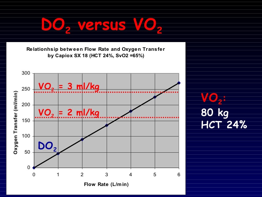 7 Adequacy Of Perfusion During Cardiopulmonary Bypass