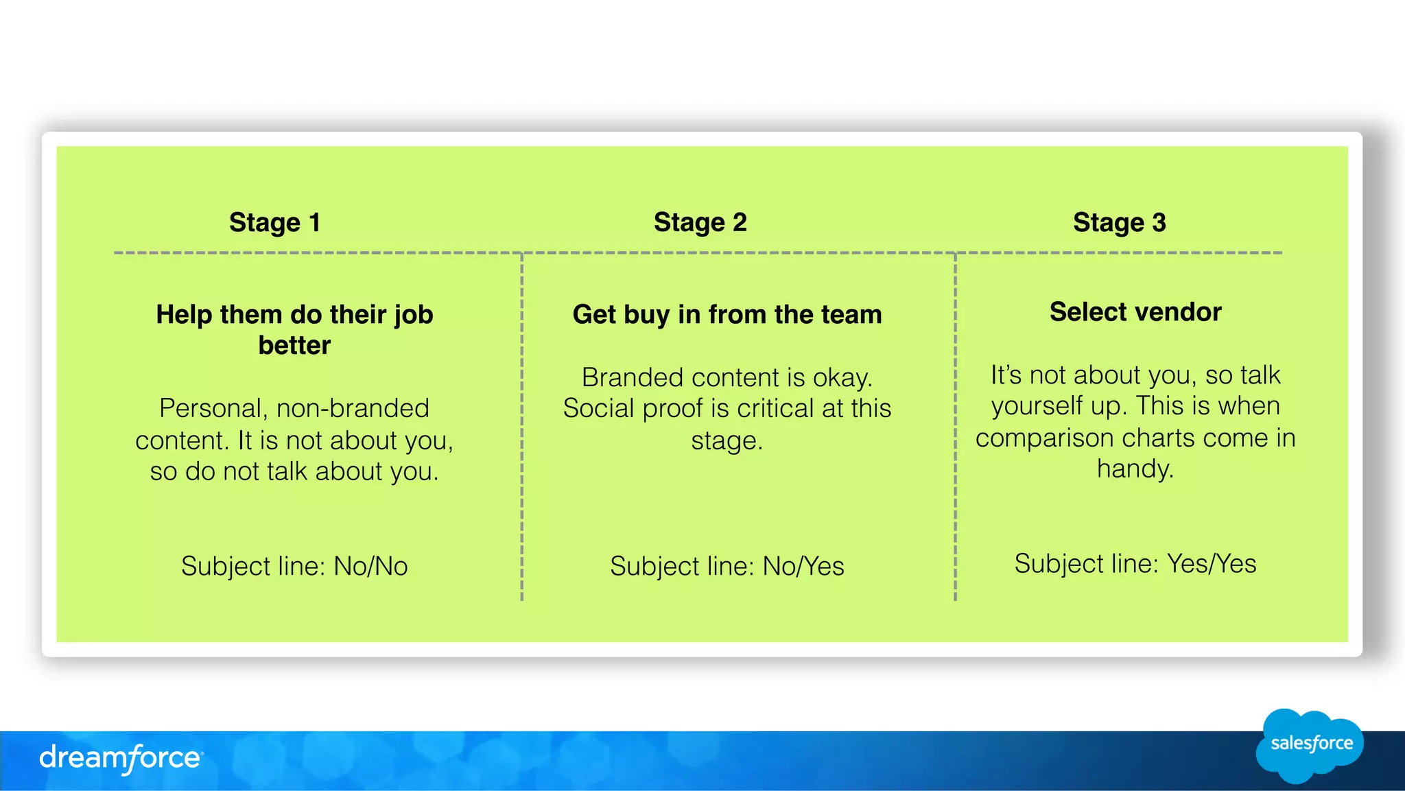 Stage 1 Stage 2 Stage 3 
Help them do their job 
better" 
" 
Personal, non-branded 
content. It is not about you, 
so do not talk about you. 
Subject line: No/No 
Get buy in from the team" 
" 
Branded content is okay. 
Social proof is critical at this 
stage. 
Subject line: No/Yes 
Select vendor" 
" 
It’s not about you, so talk 
yourself up. This is when 
comparison charts come in 
handy. 
Subject line: Yes/Yes 
 