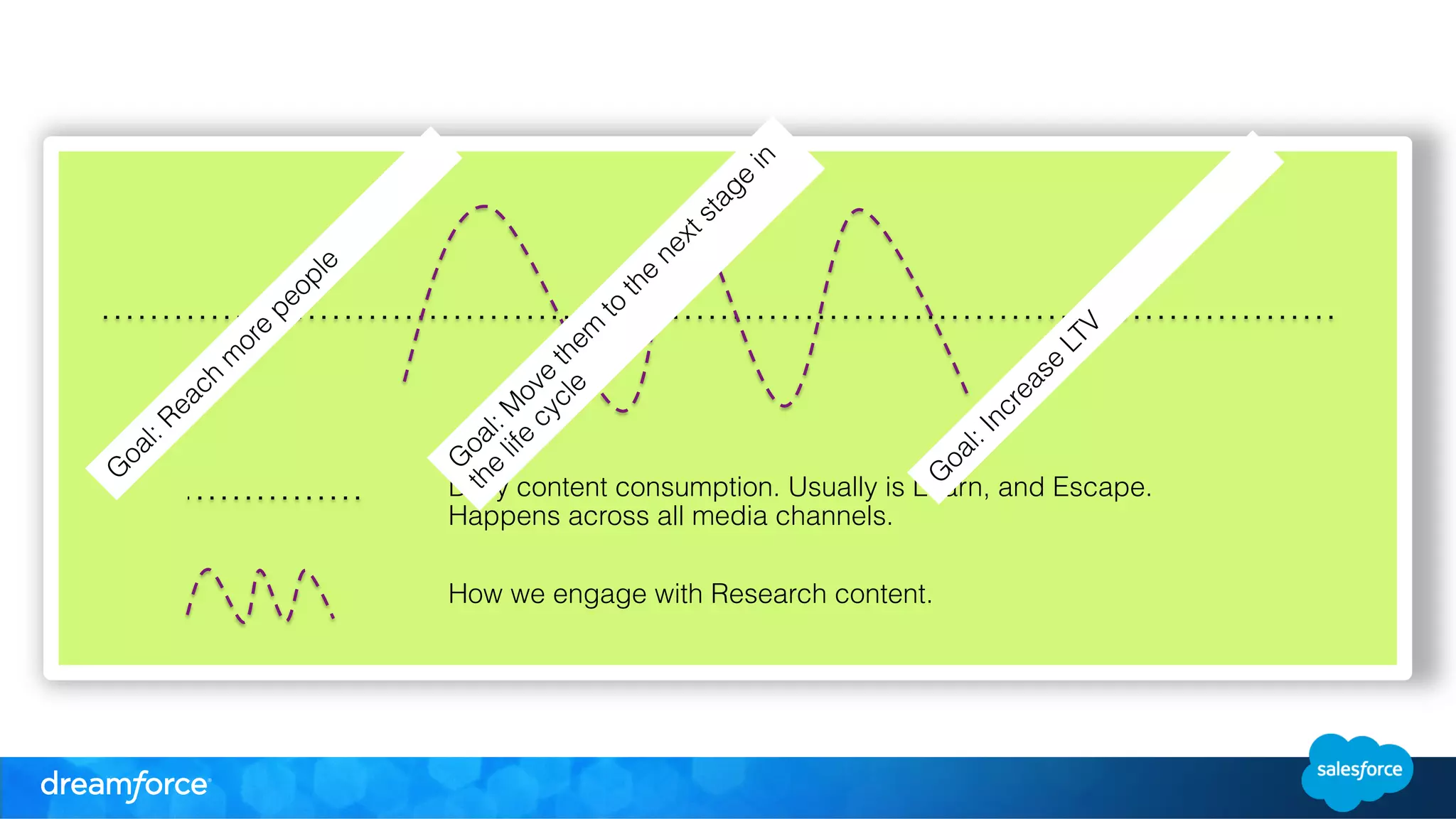 Daily content consumption. Usually is Learn, and Escape. 
Happens across all media channels. 
How we engage with Research content. 
 