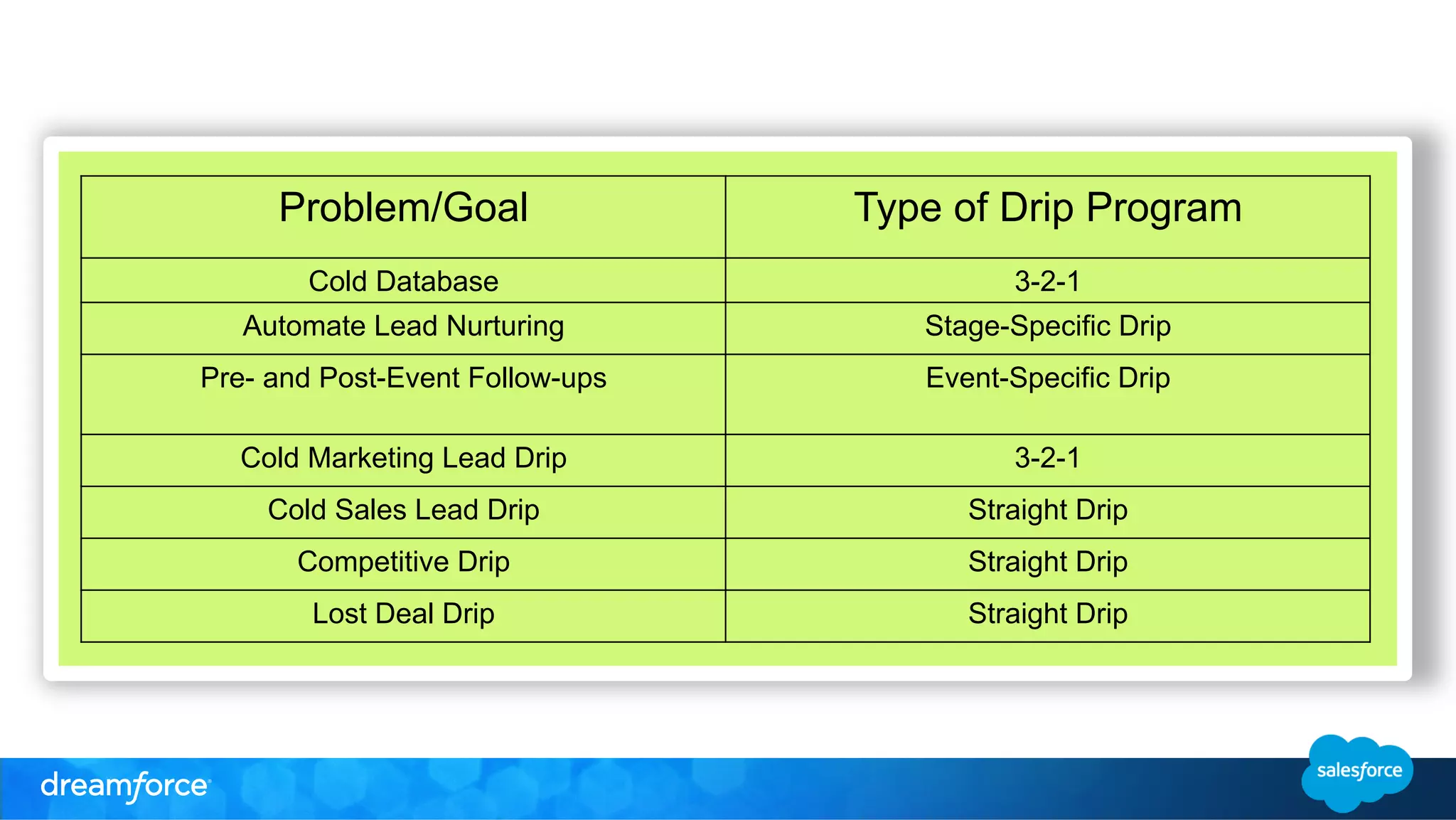 Problem/Goal Type of Drip Program 
Cold Database 3-2-1 
Automate Lead Nurturing Stage-Specific Drip 
Pre- and Post-Event Follow-ups Event-Specific Drip 
Cold Marketing Lead Drip 3-2-1 
Cold Sales Lead Drip Straight Drip 
Competitive Drip Straight Drip 
Lost Deal Drip Straight Drip 
 