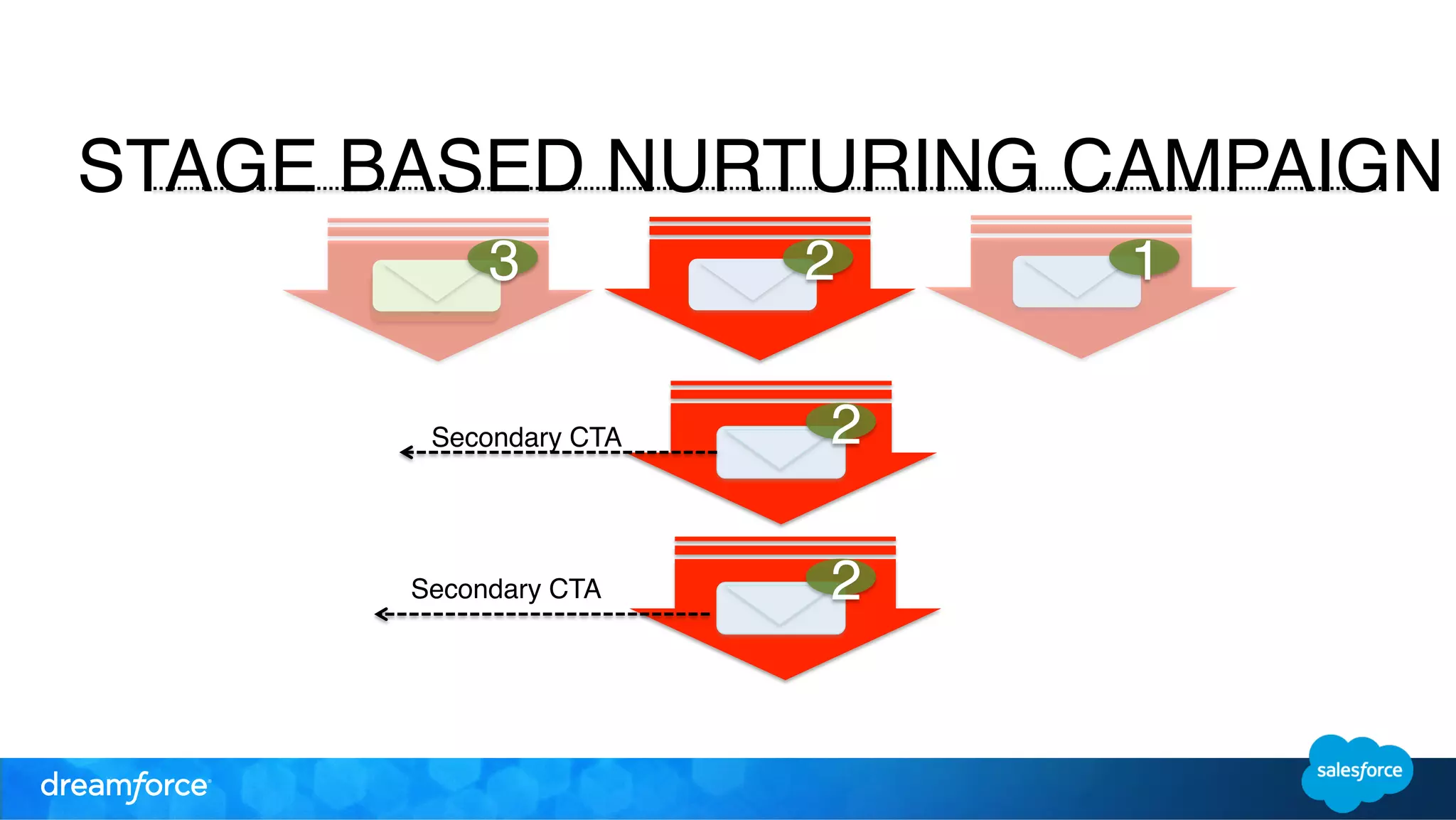 STAGE BASED NURTURING CAMPAIGN 3 2 1 
Secondary CTA! 2 
2 
Secondary CTA! 
 