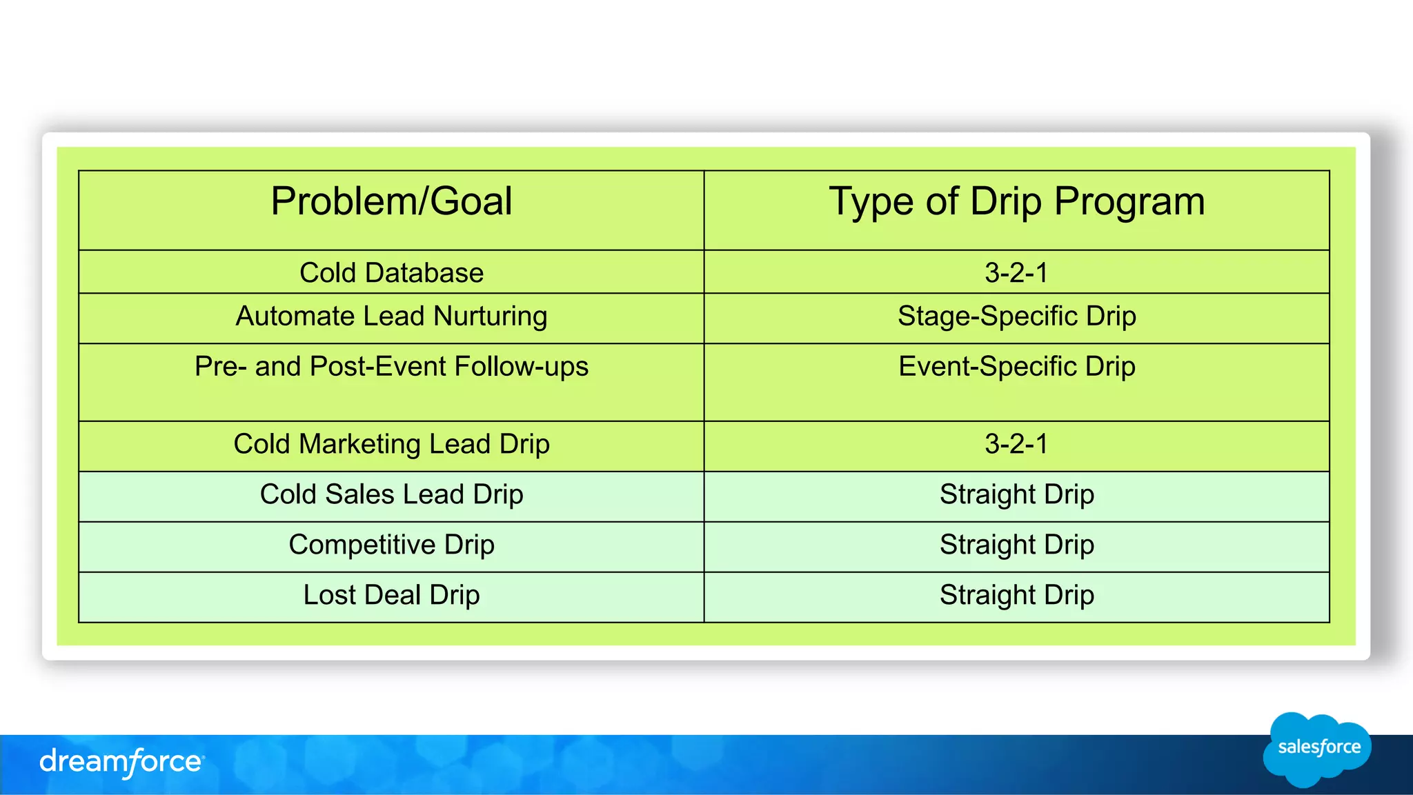 Problem/Goal Type of Drip Program 
Cold Database 3-2-1 
Automate Lead Nurturing Stage-Specific Drip 
Pre- and Post-Event Follow-ups Event-Specific Drip 
Cold Marketing Lead Drip 3-2-1 
Cold Sales Lead Drip Straight Drip 
Competitive Drip Straight Drip 
Lost Deal Drip Straight Drip 
 