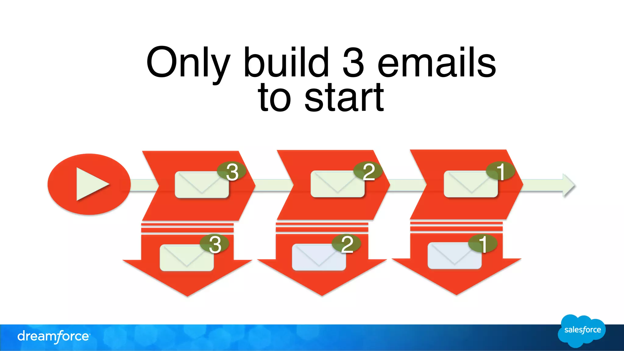 Only build 3 emails! 
to start! 
3 2 1 
3 2 1 
 