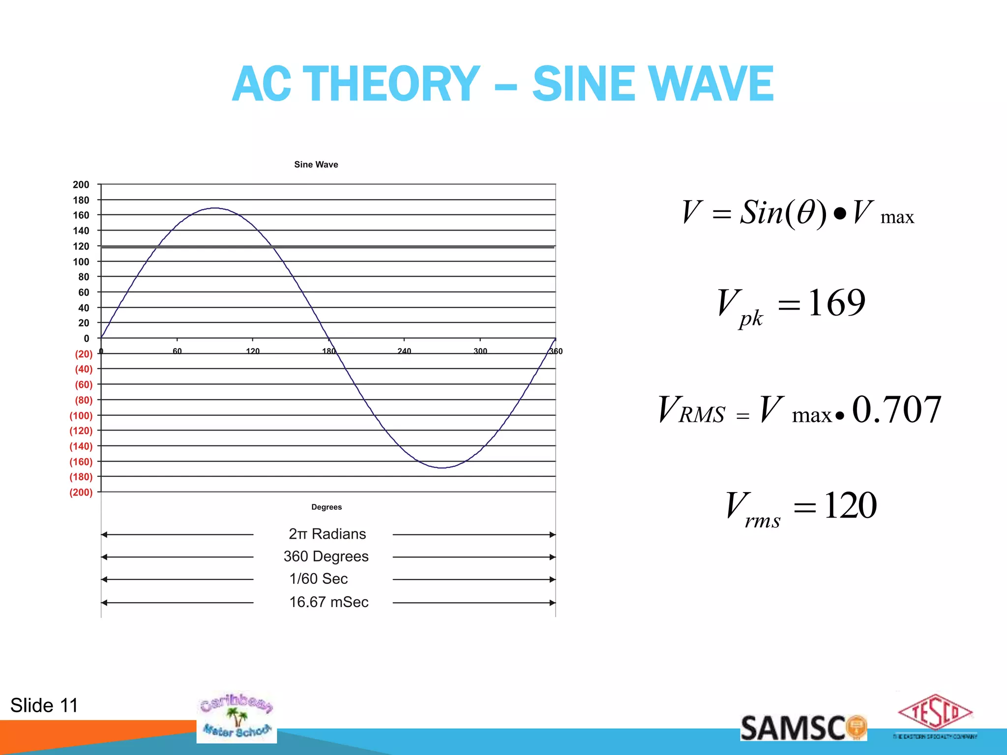 Slide 11
AC THEORY – SINE WAVE
max)( VSinV  
120rmsV
169pkV
707.0max VVRMS
 