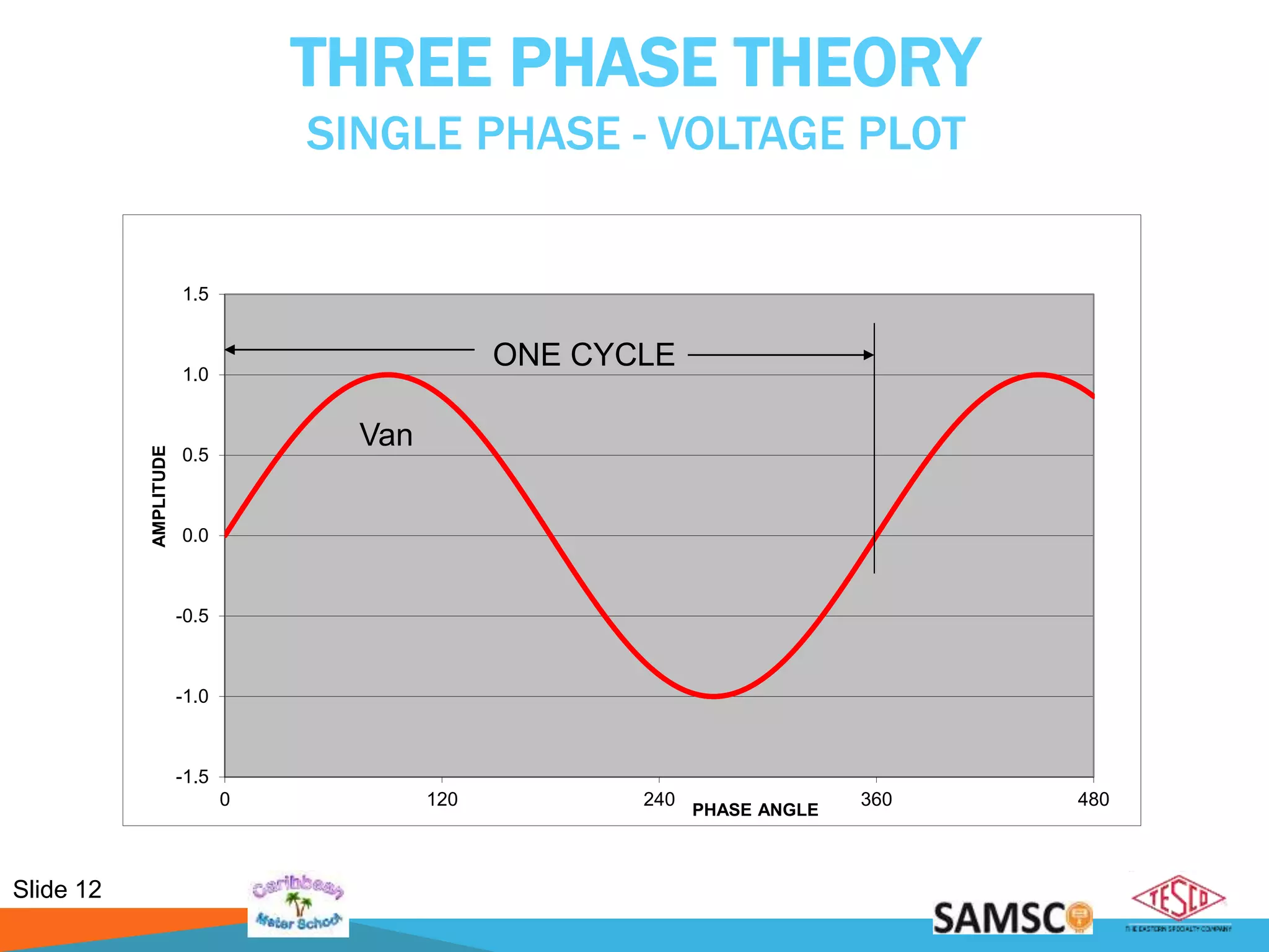 Slide 12
-1.5
-1.0
-0.5
0.0
0.5
1.0
1.5
0 120 240 360 480
AMPLITUDE
PHASE ANGLE
THREE PHASE THEORY
SINGLE PHASE - VOLTAGE PLOT
ONE CYCLE
Van
 