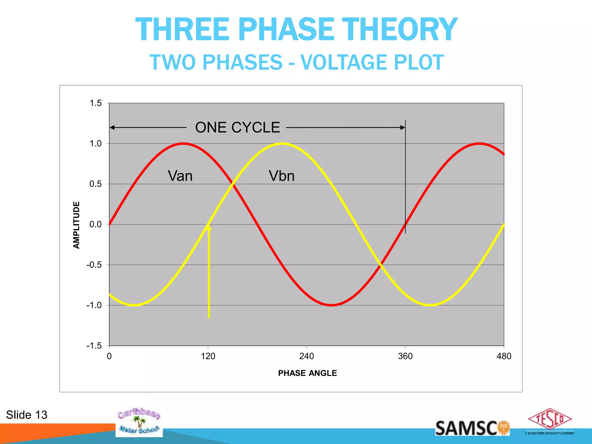 Slide 13
-1.5
-1.0
-0.5
0.0
0.5
1.0
1.5
0 120 240 360 480
AMPLITUDE
PHASE ANGLE
THREE PHASE THEORY
TWO PHASES - VOLTAGE PLOT
ONE CYCLE
Van Vbn
 
