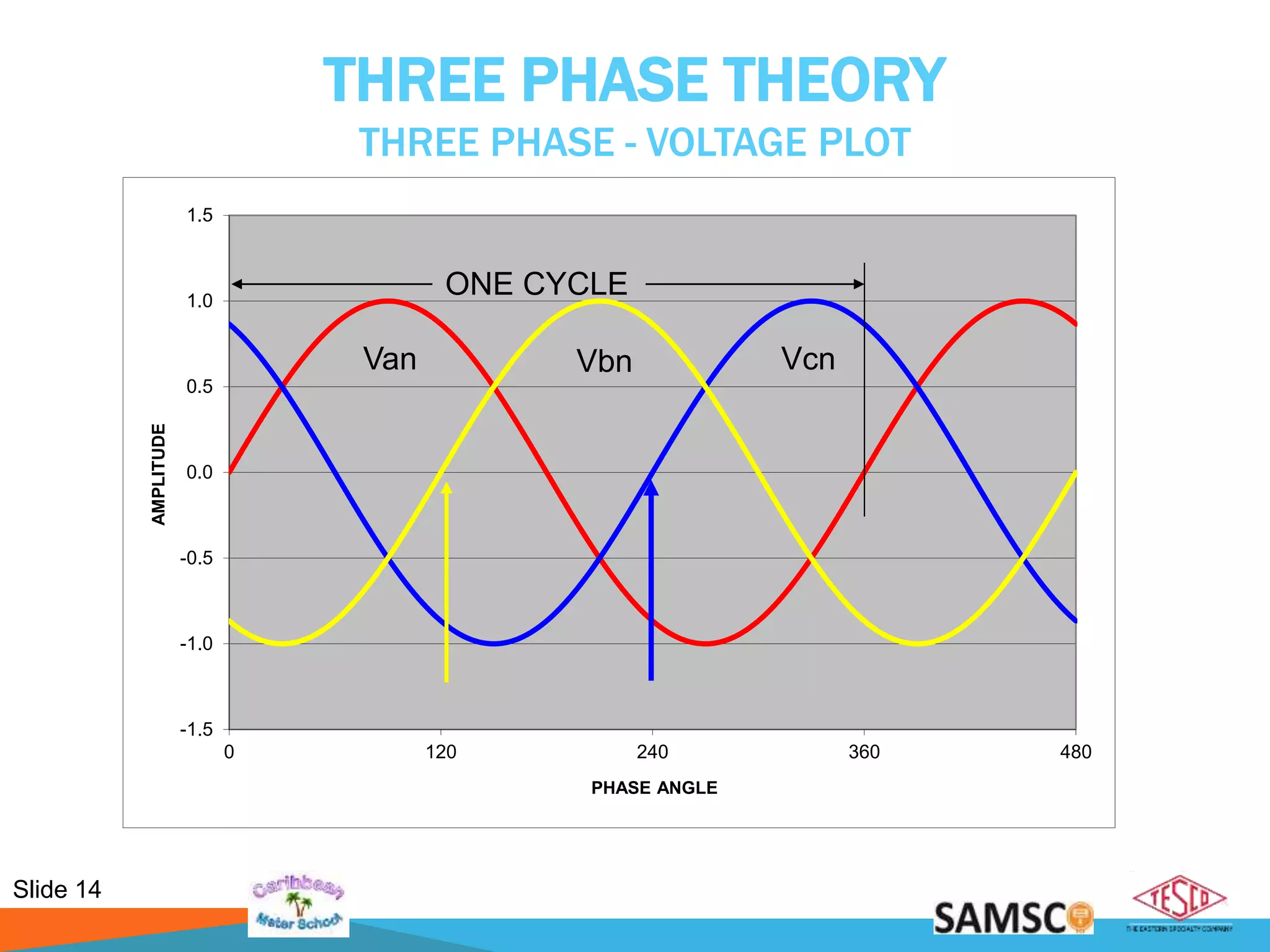 Slide 14
-1.5
-1.0
-0.5
0.0
0.5
1.0
1.5
0 120 240 360 480
AMPLITUDE
PHASE ANGLE
THREE PHASE THEORY
THREE PHASE - VOLTAGE PLOT
ONE CYCLE
Van Vbn Vcn
 