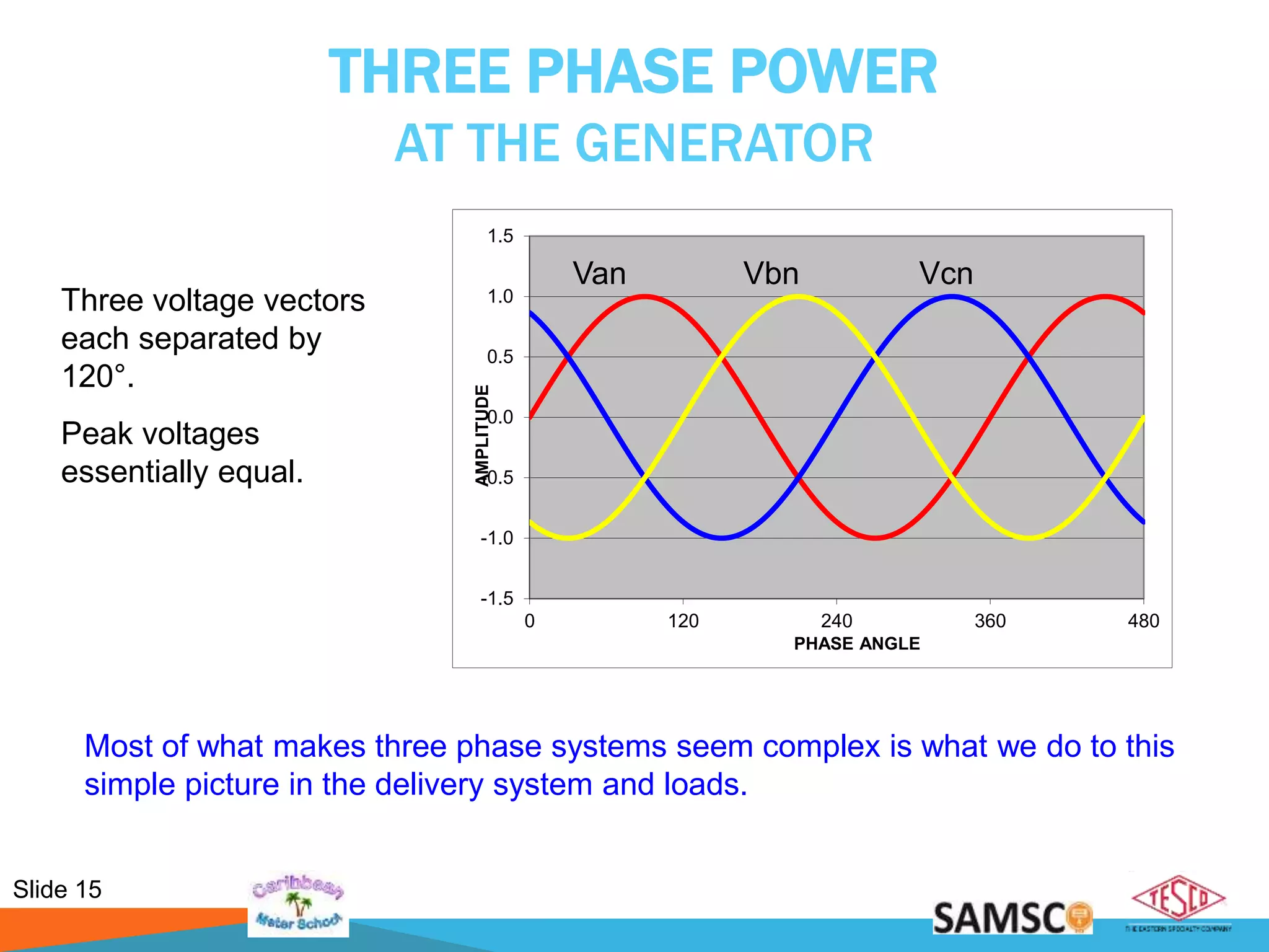 Slide 15
-1.5
-1.0
-0.5
0.0
0.5
1.0
1.5
0 120 240 360 480
AMPLITUDE
PHASE ANGLE
THREE PHASE POWER
AT THE GENERATOR
Three voltage vectors
each separated by
120°.
Peak voltages
essentially equal.
Most of what makes three phase systems seem complex is what we do to this
simple picture in the delivery system and loads.
VcnVan Vbn
 