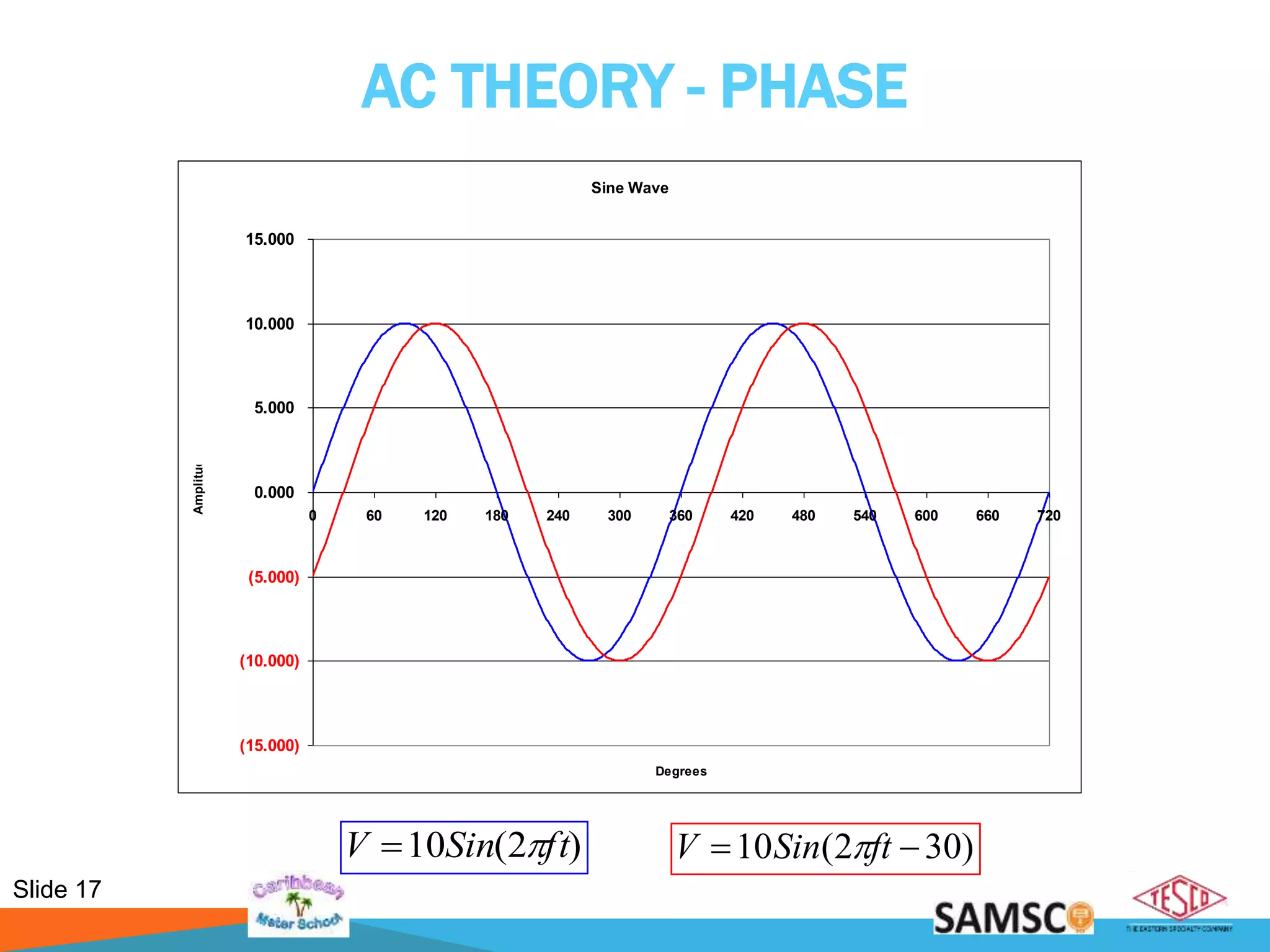 Slide 17
AC THEORY - PHASE
Sine Wave
(15.000)
(10.000)
(5.000)
0.000
5.000
10.000
15.000
0 60 120 180 240 300 360 420 480 540 600 660 720
Degrees
Amplitude
)2(10 ftSinV  )302(10  ftSinV 
 