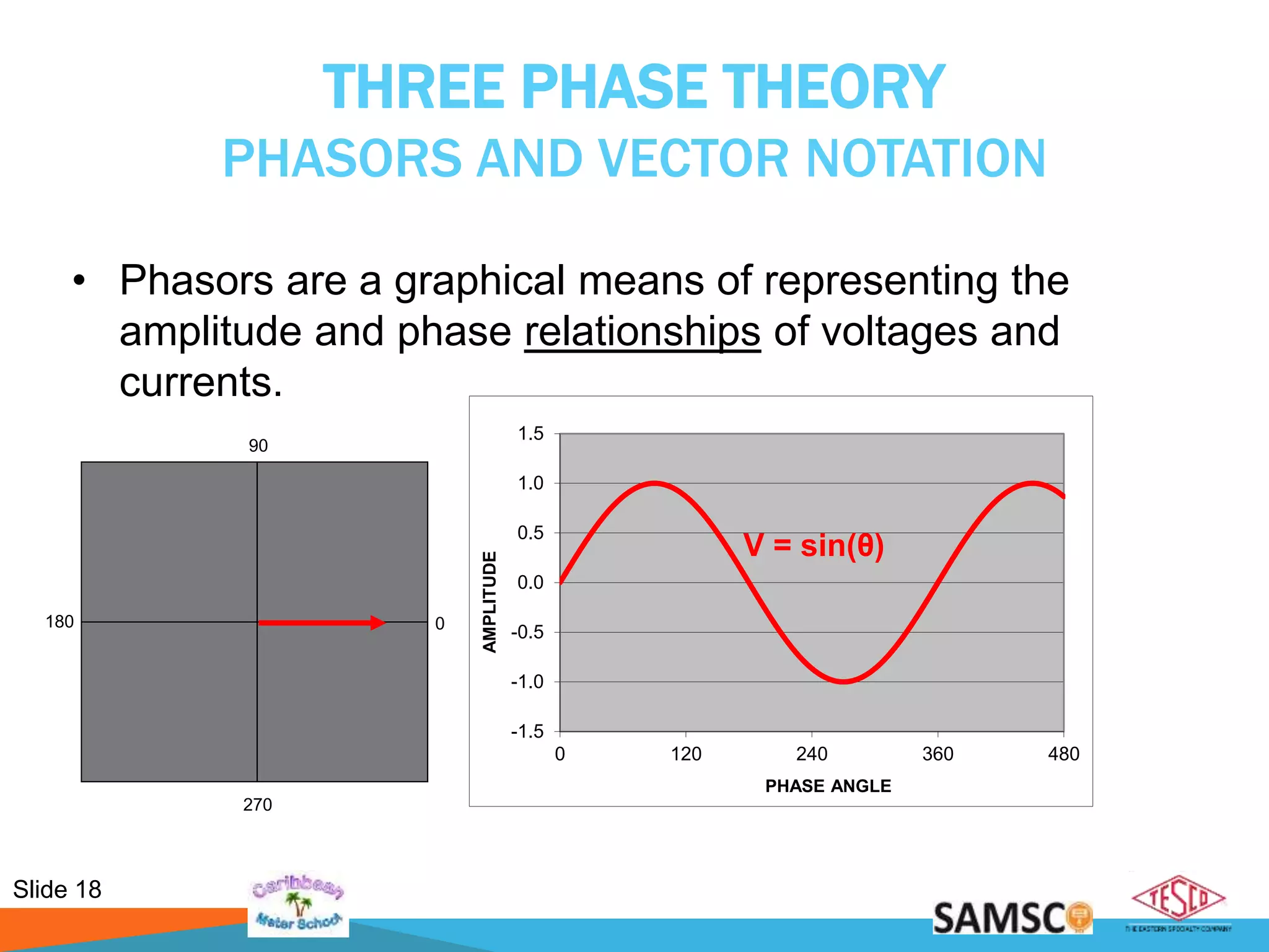 Slide 18
-1.5
-1.0
-0.5
0.0
0.5
1.0
1.5
0 120 240 360 480
AMPLITUDE
PHASE ANGLE
0
270
90
180
THREE PHASE THEORY
PHASORS AND VECTOR NOTATION
• Phasors are a graphical means of representing the
amplitude and phase relationships of voltages and
currents.
V = sin(θ)
 