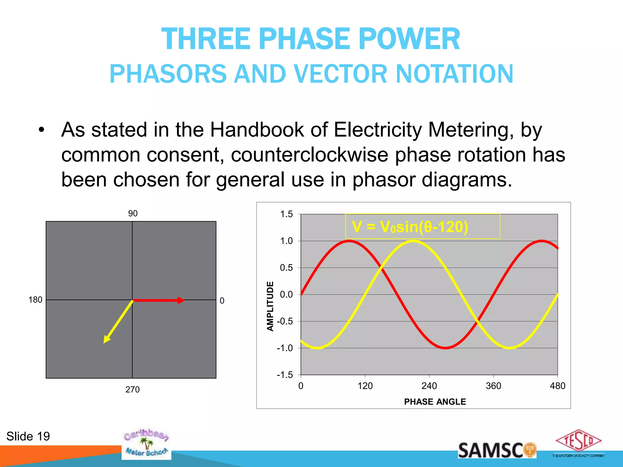 Slide 19
0
270
90
180
THREE PHASE POWER
PHASORS AND VECTOR NOTATION
• As stated in the Handbook of Electricity Metering, by
common consent, counterclockwise phase rotation has
been chosen for general use in phasor diagrams.
-1.5
-1.0
-0.5
0.0
0.5
1.0
1.5
0 120 240 360 480
AMPLITUDE
PHASE ANGLE
V = V0sin(θ-120)
 