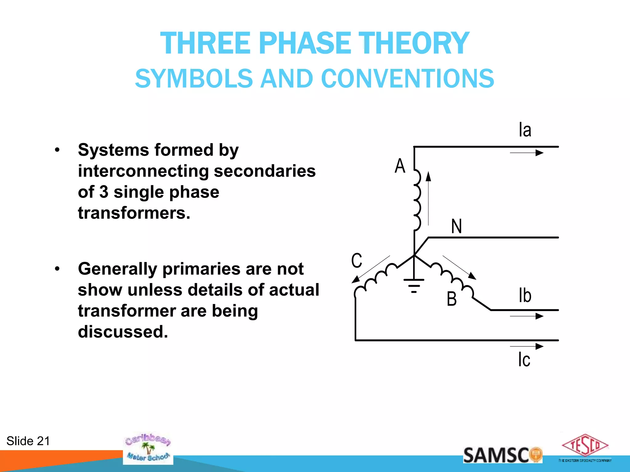 Slide 21
THREE PHASE THEORY
SYMBOLS AND CONVENTIONS
• Systems formed by
interconnecting secondaries
of 3 single phase
transformers.
• Generally primaries are not
show unless details of actual
transformer are being
discussed.
A
B
C
N
Ia
Ib
Ic
 