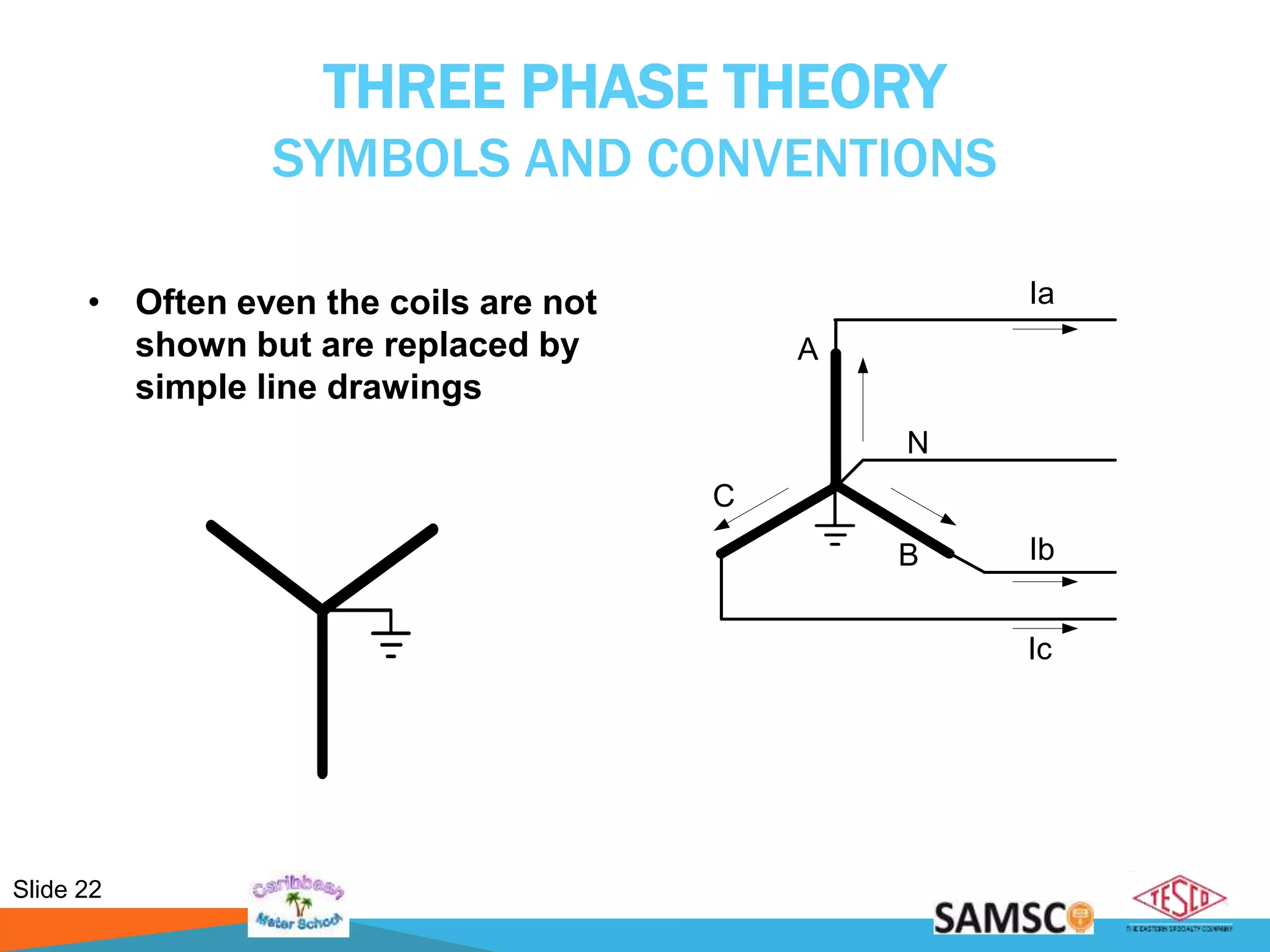 Slide 22
THREE PHASE THEORY
SYMBOLS AND CONVENTIONS
• Often even the coils are not
shown but are replaced by
simple line drawings
A
B
C
N
Ia
Ib
Ic
 