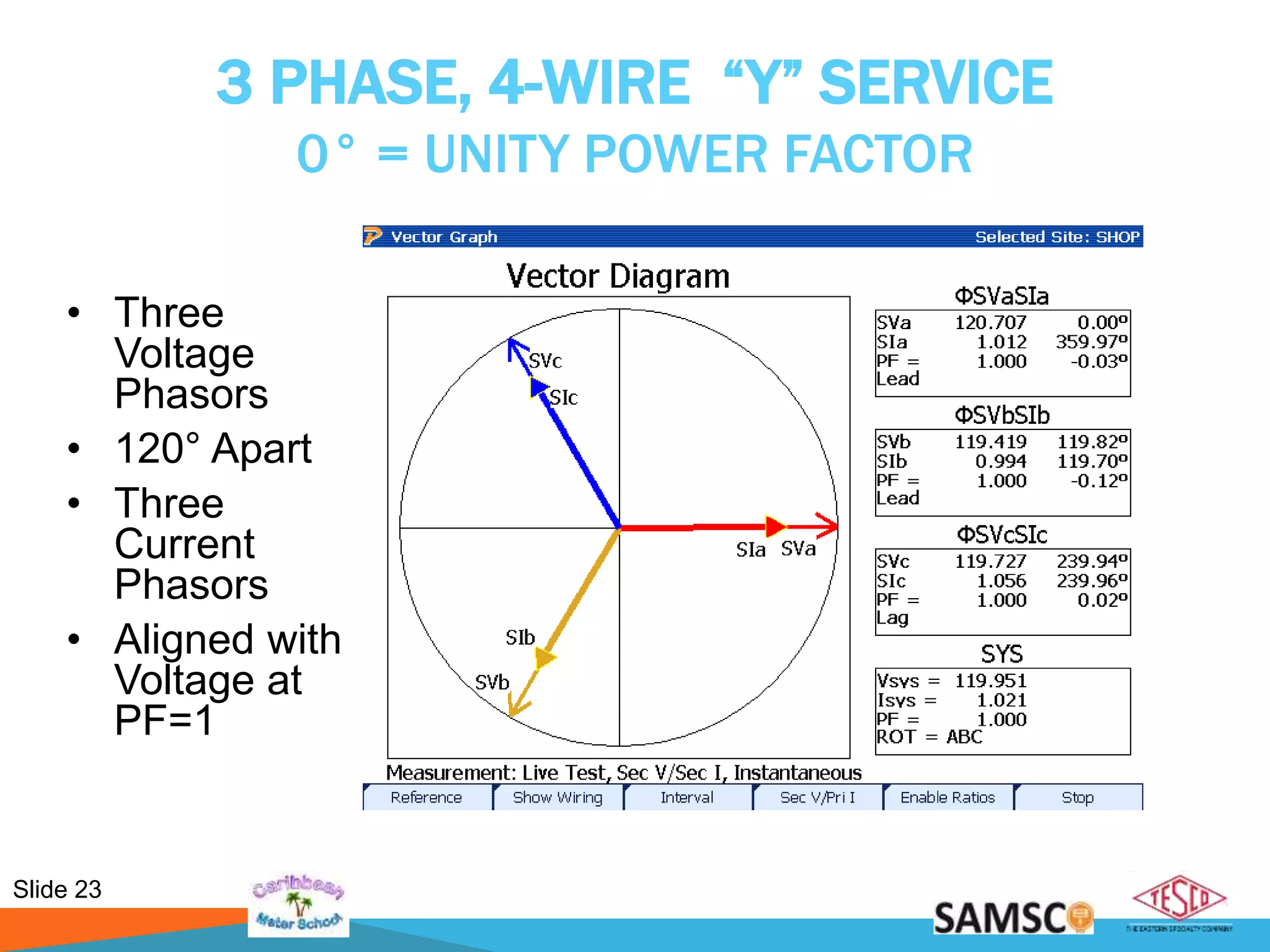 Slide 23
3 PHASE, 4-WIRE “Y” SERVICE
0° = UNITY POWER FACTOR
• Three
Voltage
Phasors
• 120° Apart
• Three
Current
Phasors
• Aligned with
Voltage at
PF=1
 