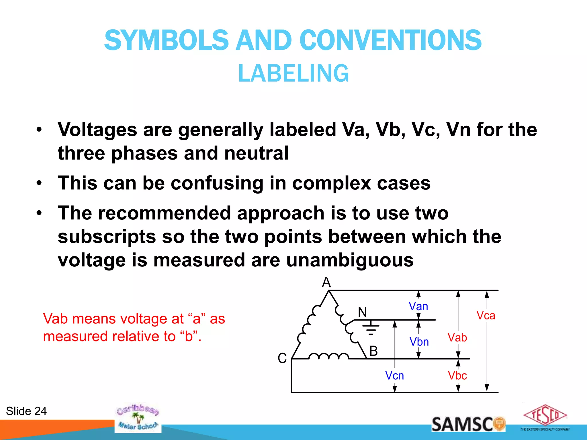 Slide 24
SYMBOLS AND CONVENTIONS
LABELING
• Voltages are generally labeled Va, Vb, Vc, Vn for the
three phases and neutral
• This can be confusing in complex cases
• The recommended approach is to use two
subscripts so the two points between which the
voltage is measured are unambiguous
B
C
A
N Vca
Vbn
Van
Vcn
Vab
Vbc
Vab means voltage at “a” as
measured relative to “b”.
 