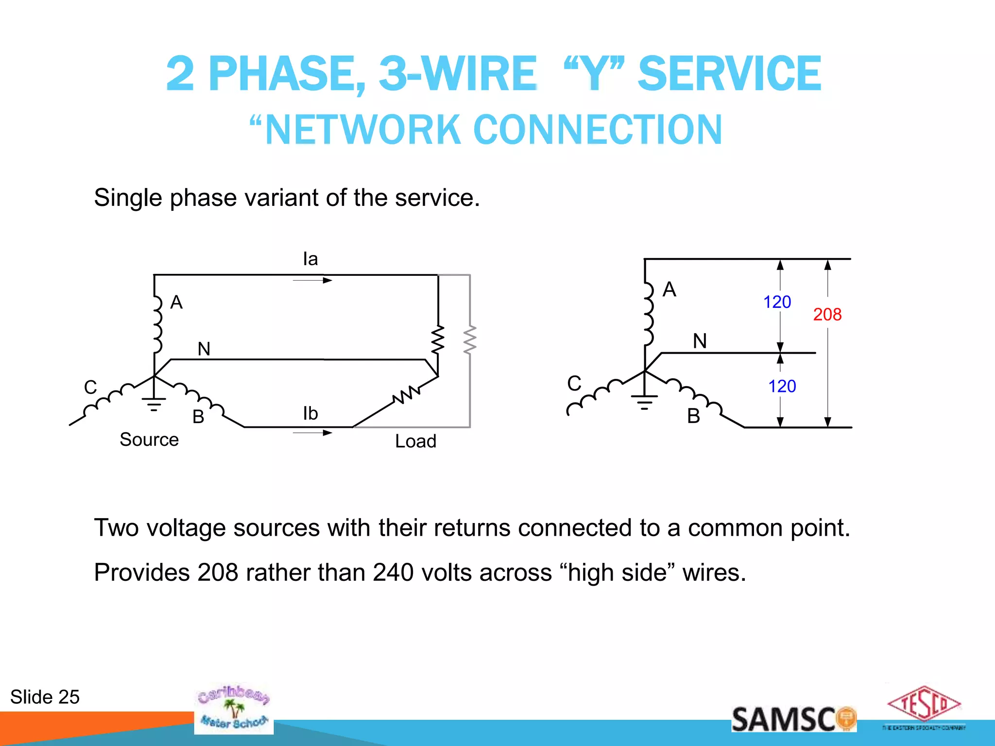 Slide 25
Source
B
C
N
Ia
Ib
Load
A
B
C
N
A
208
120
120
2 PHASE, 3-WIRE “Y” SERVICE
“NETWORK CONNECTION”
Single phase variant of the service.
Two voltage sources with their returns connected to a common point.
Provides 208 rather than 240 volts across “high side” wires.
 