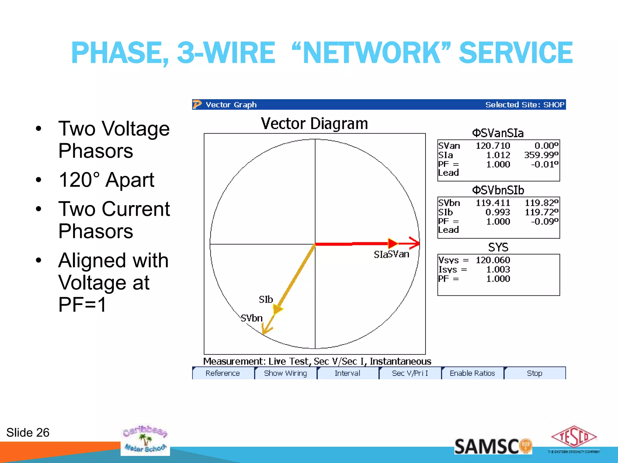 Slide 26
2 PHASE, 3-WIRE “NETWORK” SERVICE
• Two Voltage
Phasors
• 120° Apart
• Two Current
Phasors
• Aligned with
Voltage at
PF=1
 