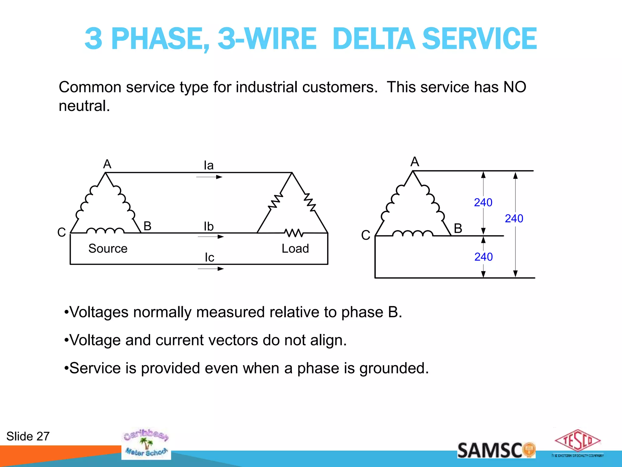 Slide 27
Source
B
C
Ia
Ib
Ic
Load
A
B
C
A
240
240
240
3 PHASE, 3-WIRE DELTA SERVICE
Common service type for industrial customers. This service has NO
neutral.
•Voltages normally measured relative to phase B.
•Voltage and current vectors do not align.
•Service is provided even when a phase is grounded.
 