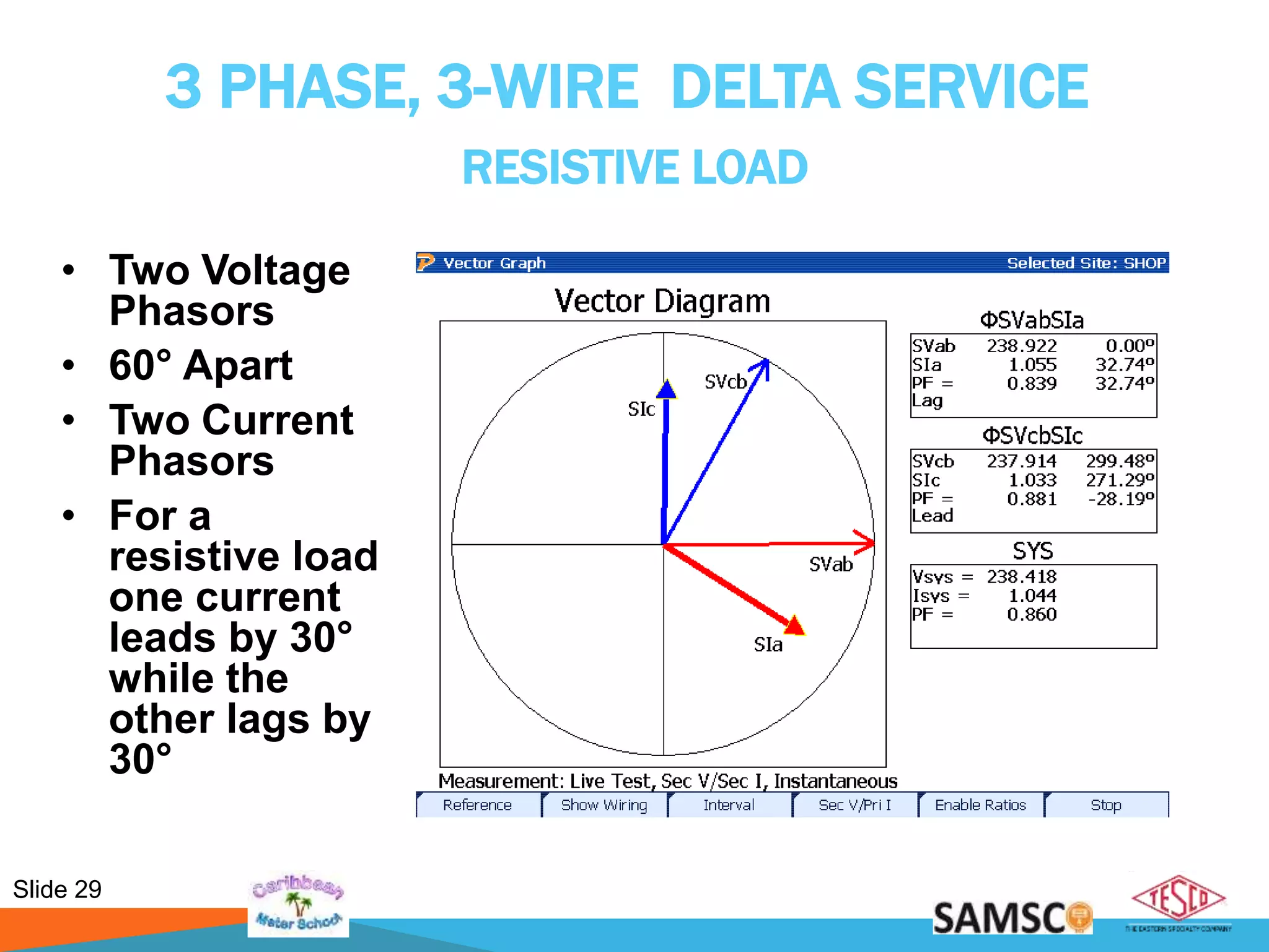Slide 29
3 PHASE, 3-WIRE DELTA SERVICE
RESISTIVE LOAD
• Two Voltage
Phasors
• 60° Apart
• Two Current
Phasors
• For a
resistive load
one current
leads by 30°
while the
other lags by
30°
 