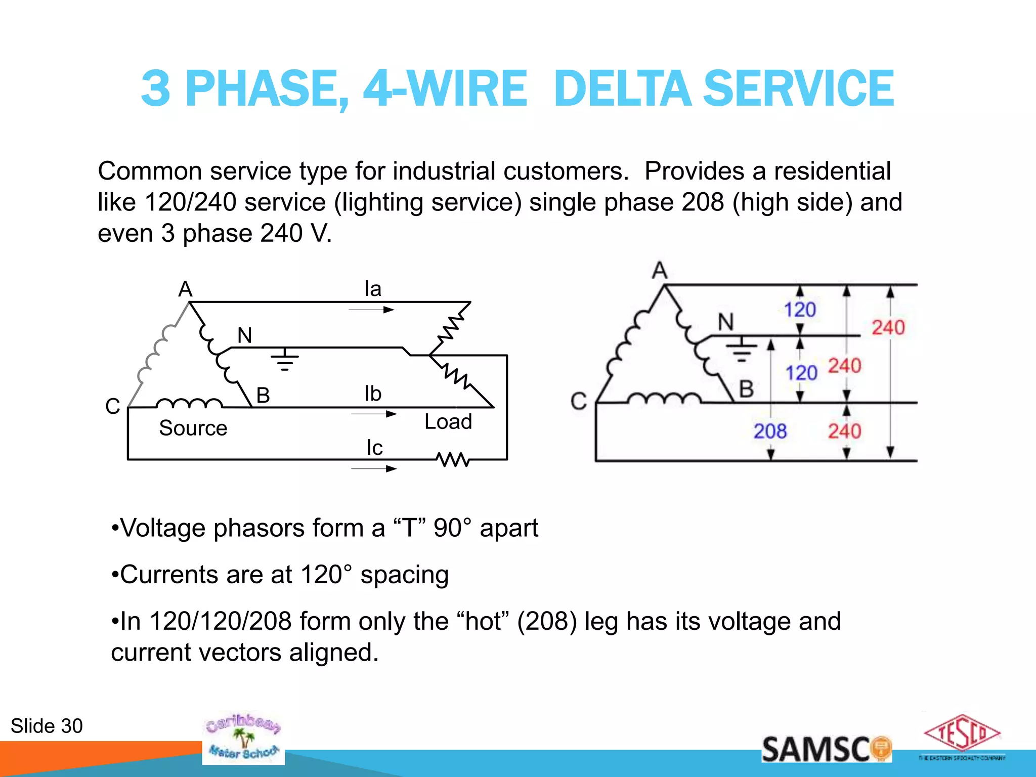 Slide 30
Source
B
C
Ib
Ic
Load
IaA
N
3 PHASE, 4-WIRE DELTA SERVICE
Common service type for industrial customers. Provides a residential
like 120/240 service (lighting service) single phase 208 (high side) and
even 3 phase 240 V.
•Voltage phasors form a “T” 90° apart
•Currents are at 120° spacing
•In 120/120/208 form only the “hot” (208) leg has its voltage and
current vectors aligned.
 