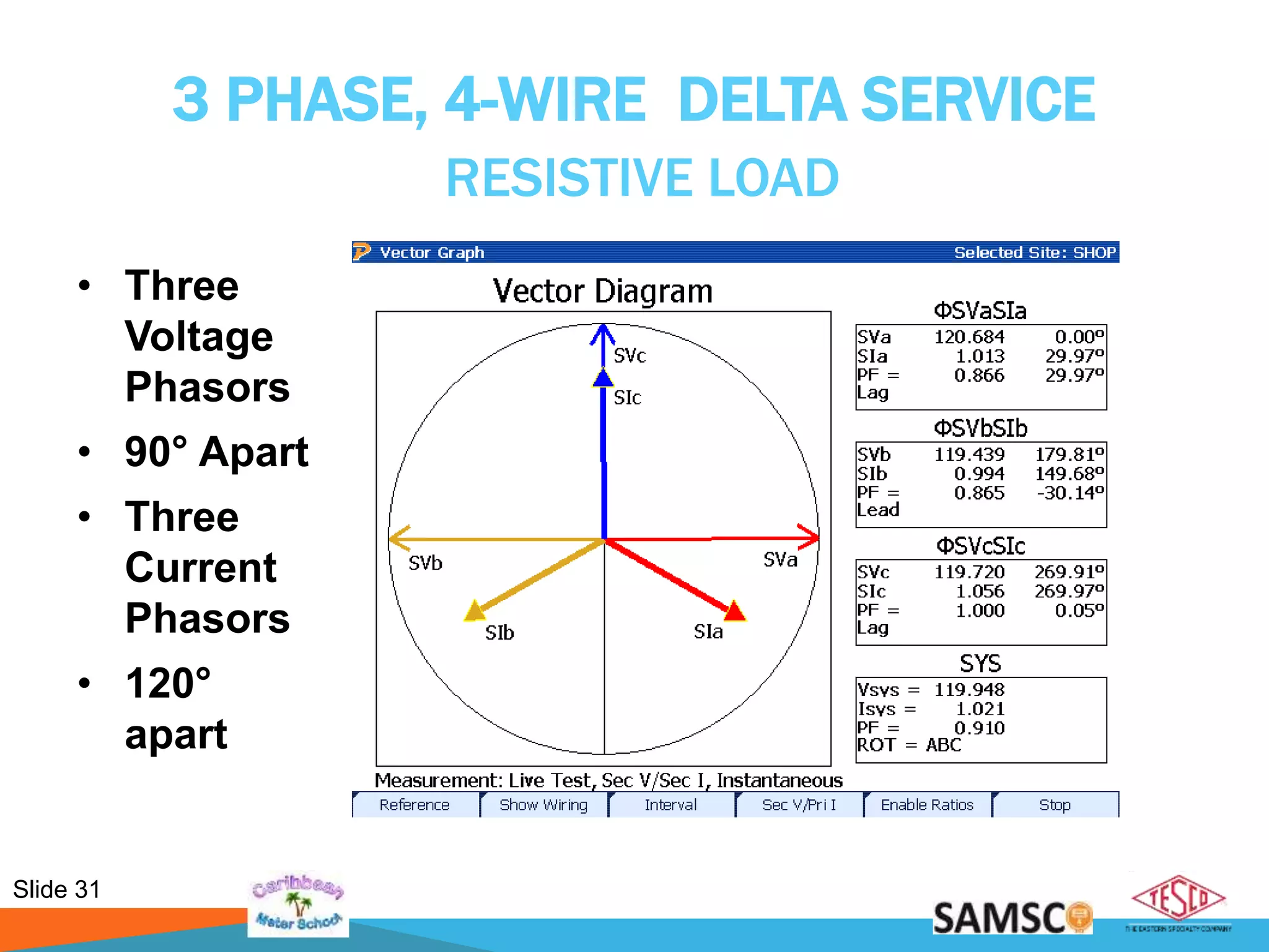 Slide 31
3 PHASE, 4-WIRE DELTA SERVICE
RESISTIVE LOAD
• Three
Voltage
Phasors
• 90° Apart
• Three
Current
Phasors
• 120°
apart
 
