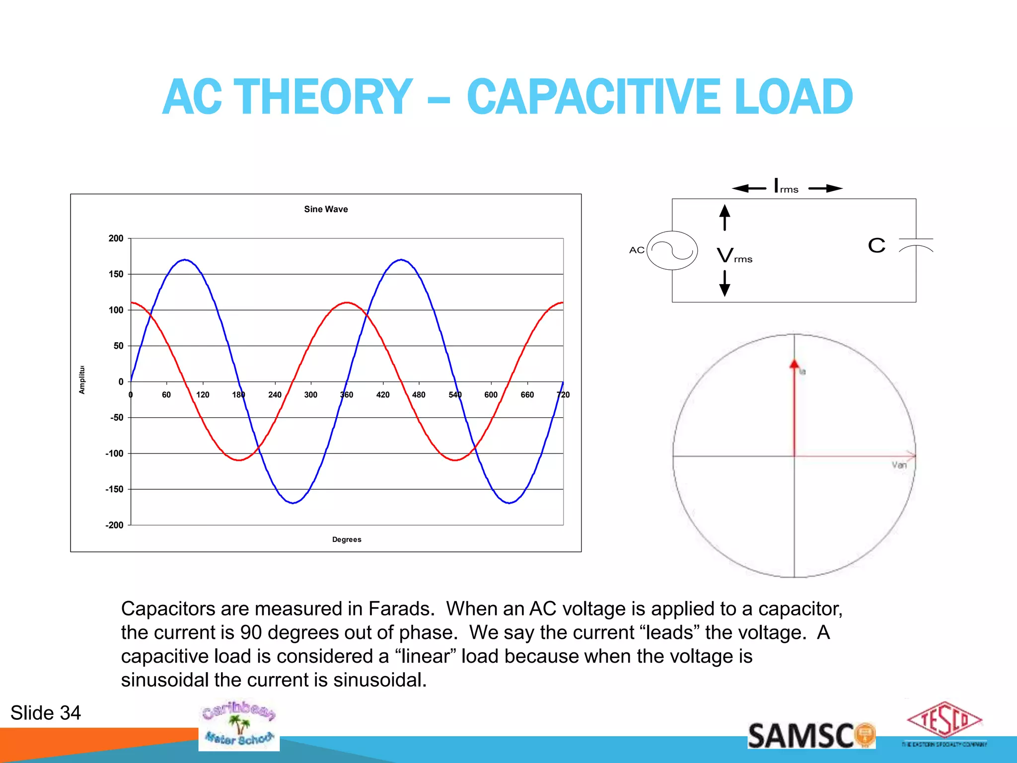 Slide 34
AC THEORY – CAPACITIVE LOAD
AC CVrms
Irms
Sine Wave
-200
-150
-100
-50
0
50
100
150
200
0 60 120 180 240 300 360 420 480 540 600 660 720
Degrees
Amplitude
Capacitors are measured in Farads. When an AC voltage is applied to a capacitor,
the current is 90 degrees out of phase. We say the current “leads” the voltage. A
capacitive load is considered a “linear” load because when the voltage is
sinusoidal the current is sinusoidal.
 