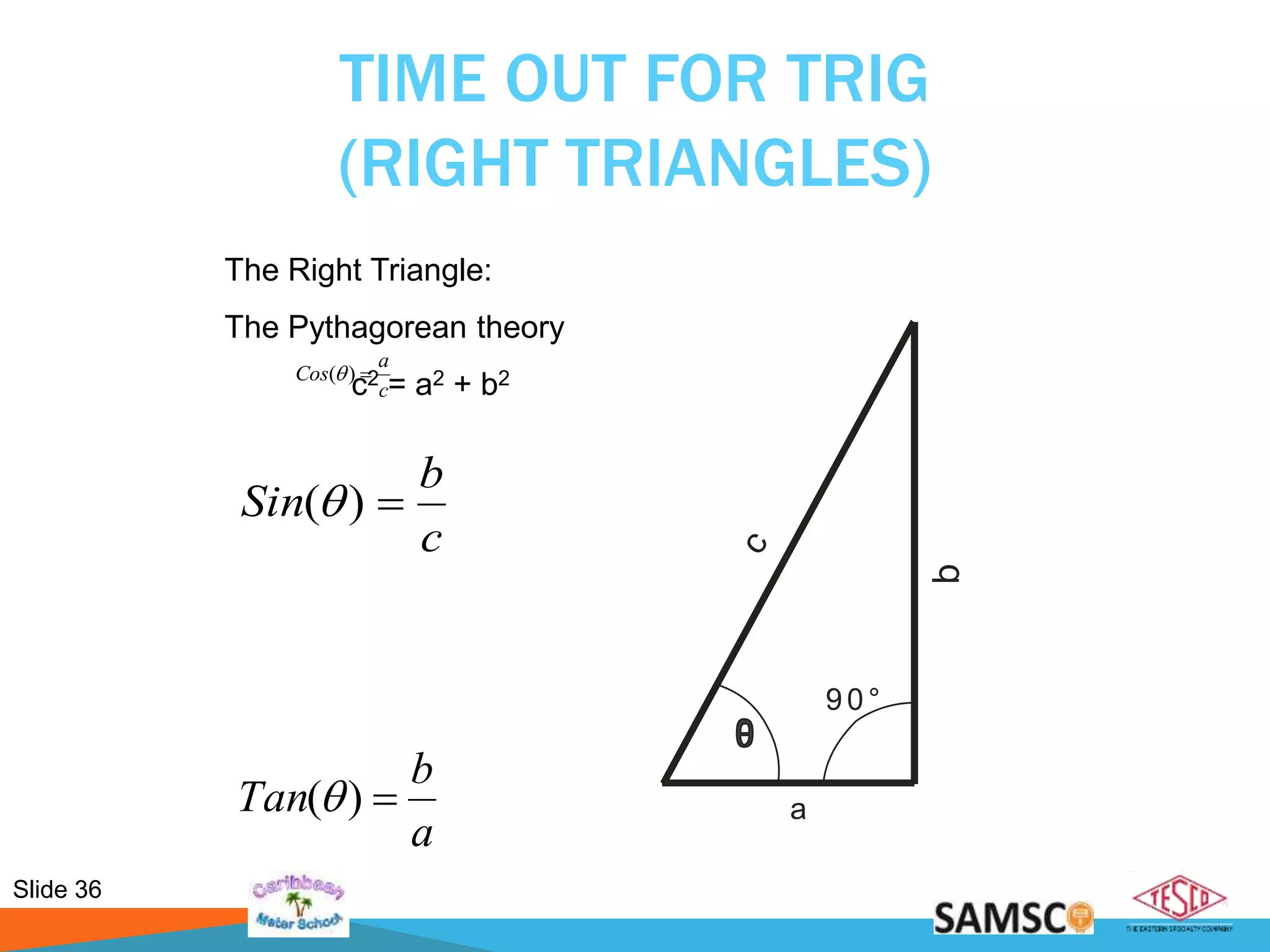 Slide 36
TIME OUT FOR TRIG
(RIGHT TRIANGLES)
c
a
Cos )(
a
b
Tan )( a
c
b
90°
The Right Triangle:
The Pythagorean theory
c2 = a2 + b2
c
b
Sin )(
 