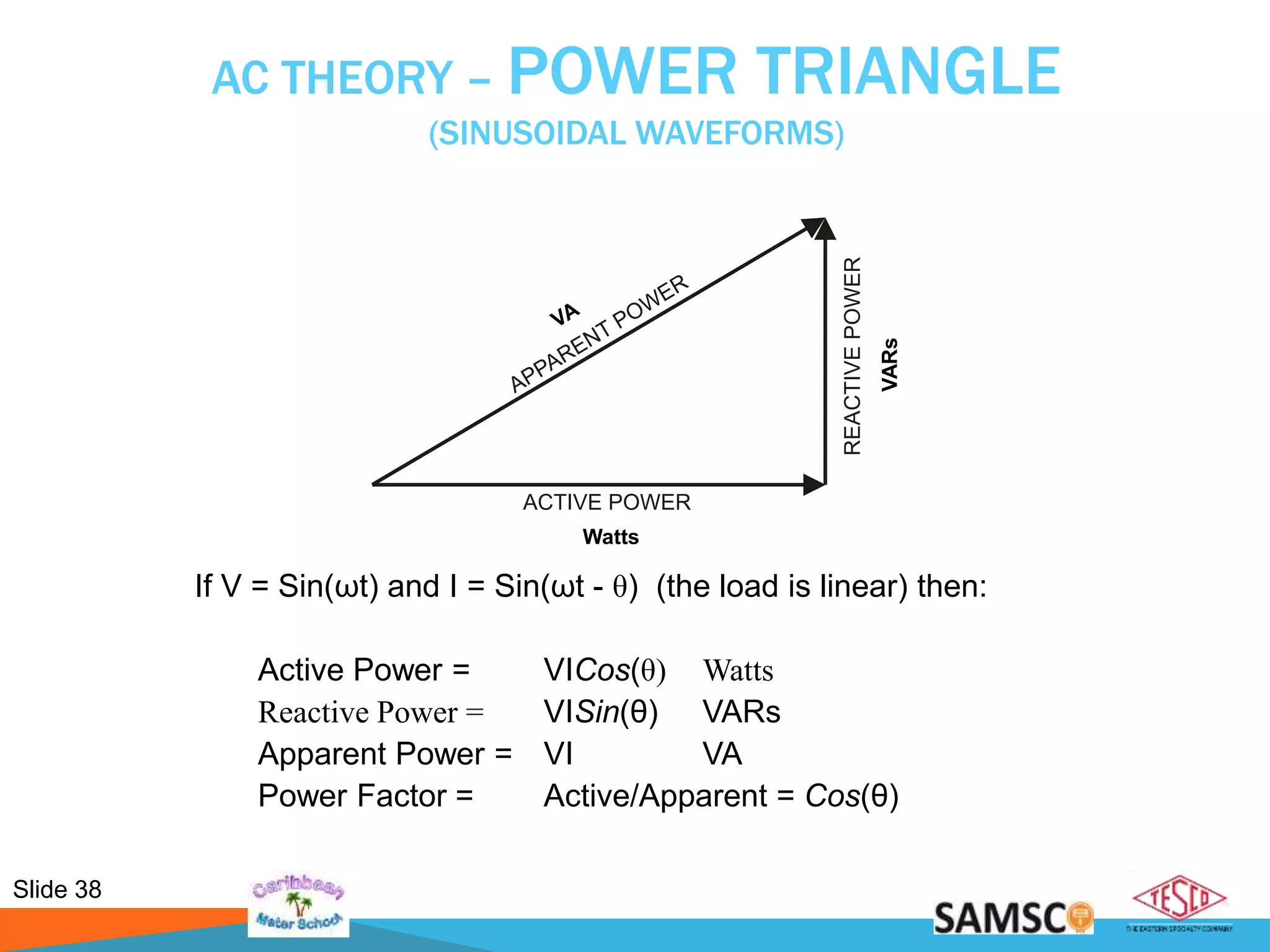 Slide 38
AC THEORY – POWER TRIANGLE
(SINUSOIDAL WAVEFORMS)
If V = Sin(ωt) and I = Sin(ωt - θ) (the load is linear) then:
Active Power = VICos(θ) Watts
Reactive Power = VISin(θ) VARs
Apparent Power = VI VA
Power Factor = Active/Apparent = Cos(θ)
Watts
VARs
 