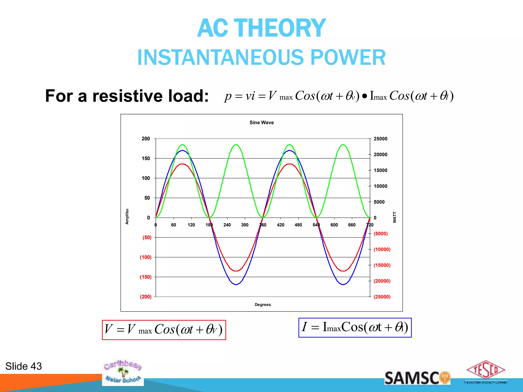 Slide 43
AC THEORY
INSTANTANEOUS POWER
Sine Wave
(200)
(150)
(100)
(50)
0
50
100
150
200
0 60 120 180 240 300 360 420 480 540 600 660 720
Degrees
Amplitude
(25000)
(20000)
(15000)
(10000)
(5000)
0
5000
10000
15000
20000
25000
WATTS
)(max VtCosVV   )tCos(I Imax  I
For a resistive load: )(I)( maxmax Iv tCostCosVvip  
 
