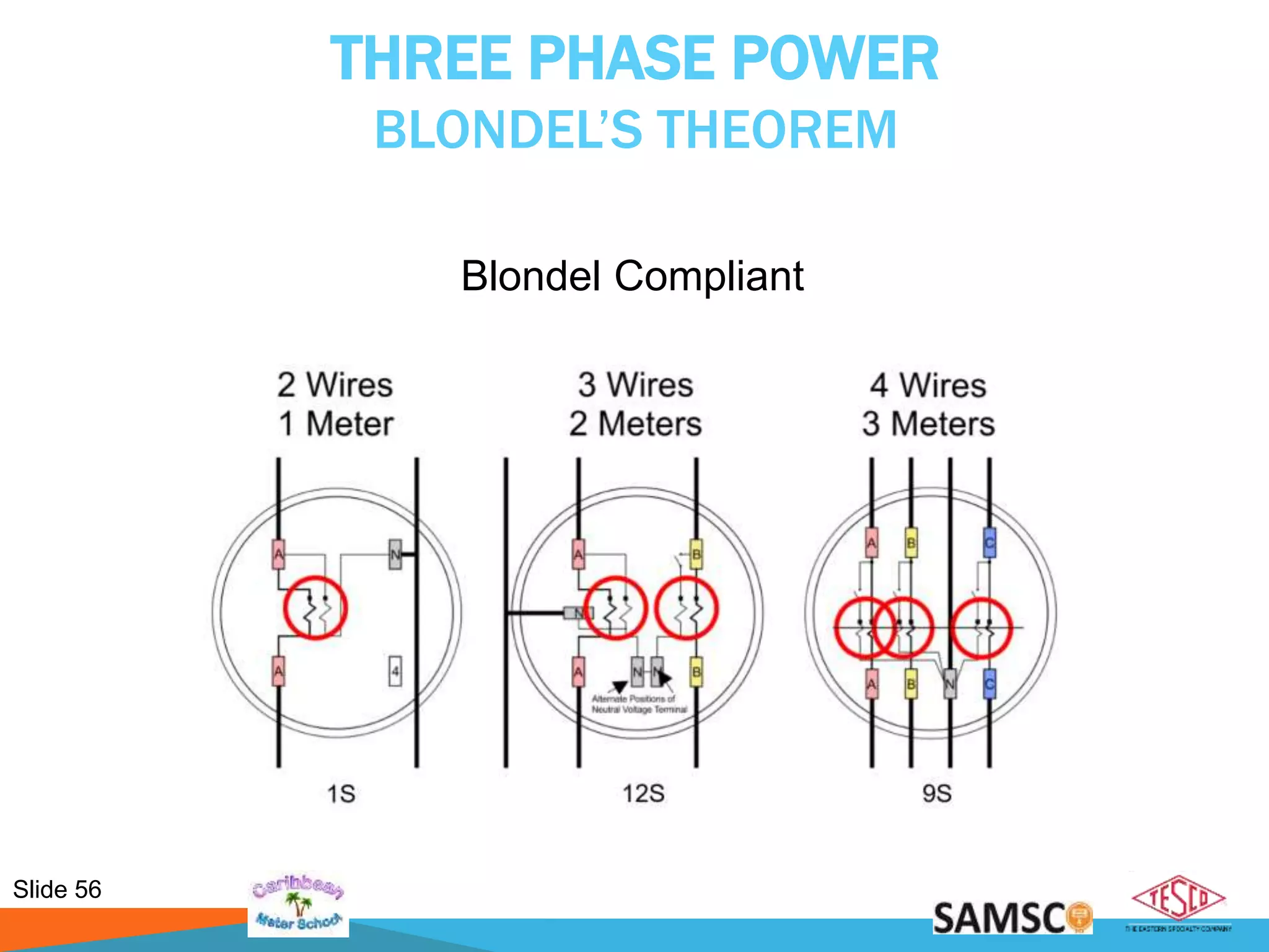 Slide 56
THREE PHASE POWER
BLONDEL’S THEOREM
Blondel Compliant
 
