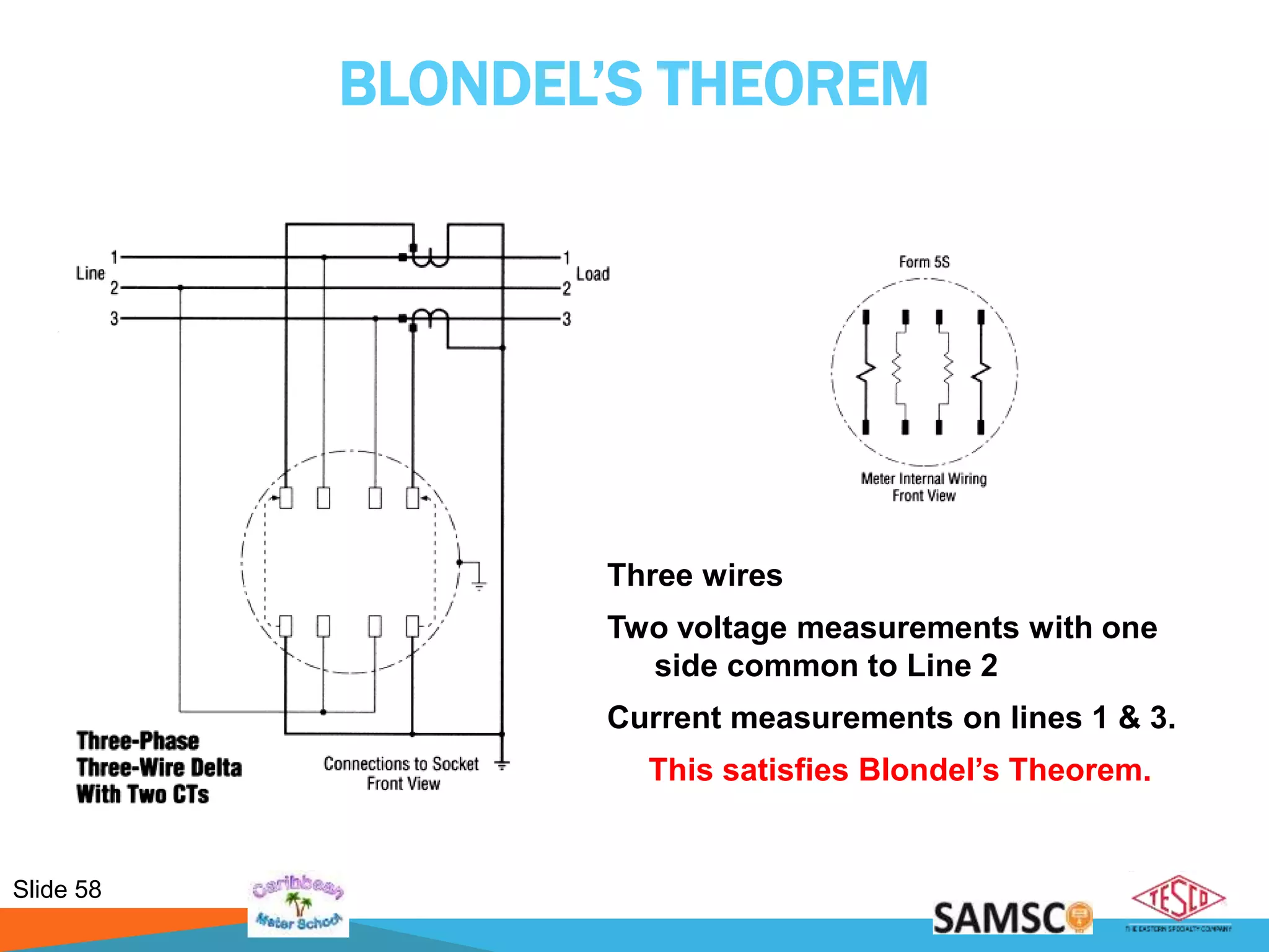 Slide 58
BLONDEL’S THEOREM
Three wires
Two voltage measurements with one
side common to Line 2
Current measurements on lines 1 & 3.
This satisfies Blondel’s Theorem.
 