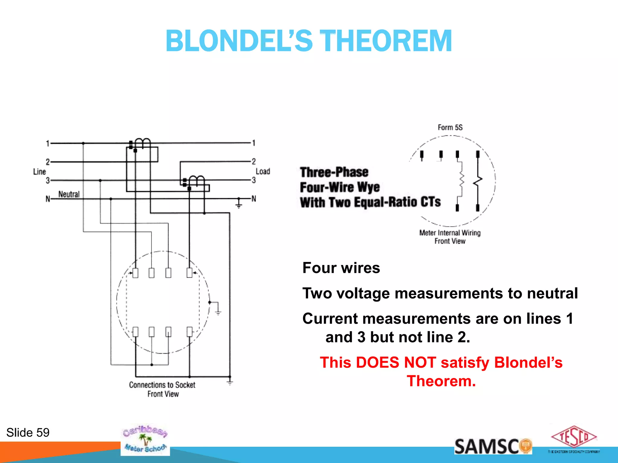 Slide 59
BLONDEL’S THEOREM
Four wires
Two voltage measurements to neutral
Current measurements are on lines 1
and 3 but not line 2.
This DOES NOT satisfy Blondel’s
Theorem.
 