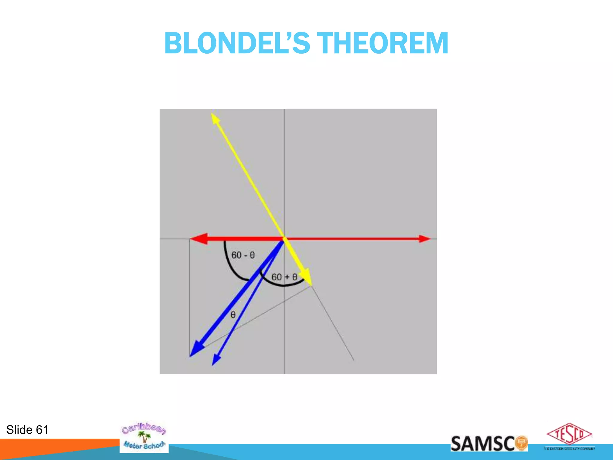 Slide 61
BLONDEL’S THEOREM
 
