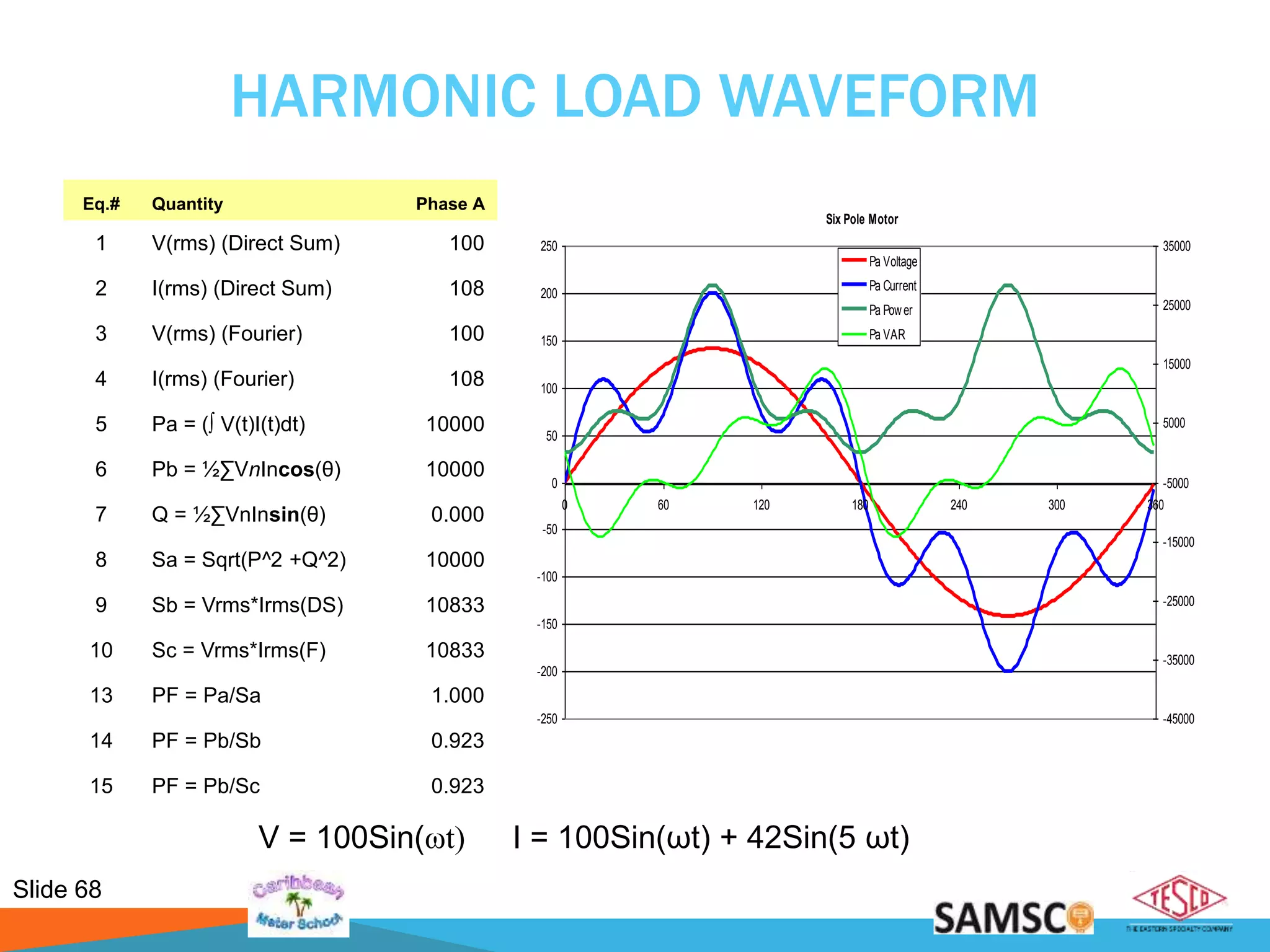 Slide 68
Eq.# Quantity Phase A
1 V(rms) (Direct Sum) 100
2 I(rms) (Direct Sum) 108
3 V(rms) (Fourier) 100
4 I(rms) (Fourier) 108
5 Pa = (∫ V(t)I(t)dt) 10000
6 Pb = ½∑VnIncos(θ) 10000
7 Q = ½∑VnInsin(θ) 0.000
8 Sa = Sqrt(P^2 +Q^2) 10000
9 Sb = Vrms*Irms(DS) 10833
10 Sc = Vrms*Irms(F) 10833
13 PF = Pa/Sa 1.000
14 PF = Pb/Sb 0.923
15 PF = Pb/Sc 0.923
Six Pole Motor
-250
-200
-150
-100
-50
0
50
100
150
200
250
0 60 120 180 240 300 360
-45000
-35000
-25000
-15000
-5000
5000
15000
25000
35000
Pa Voltage
Pa Current
Pa Power
Pa VAR
HARMONIC LOAD WAVEFORM
V = 100Sin(ωt) I = 100Sin(ωt) + 42Sin(5 ωt)
 