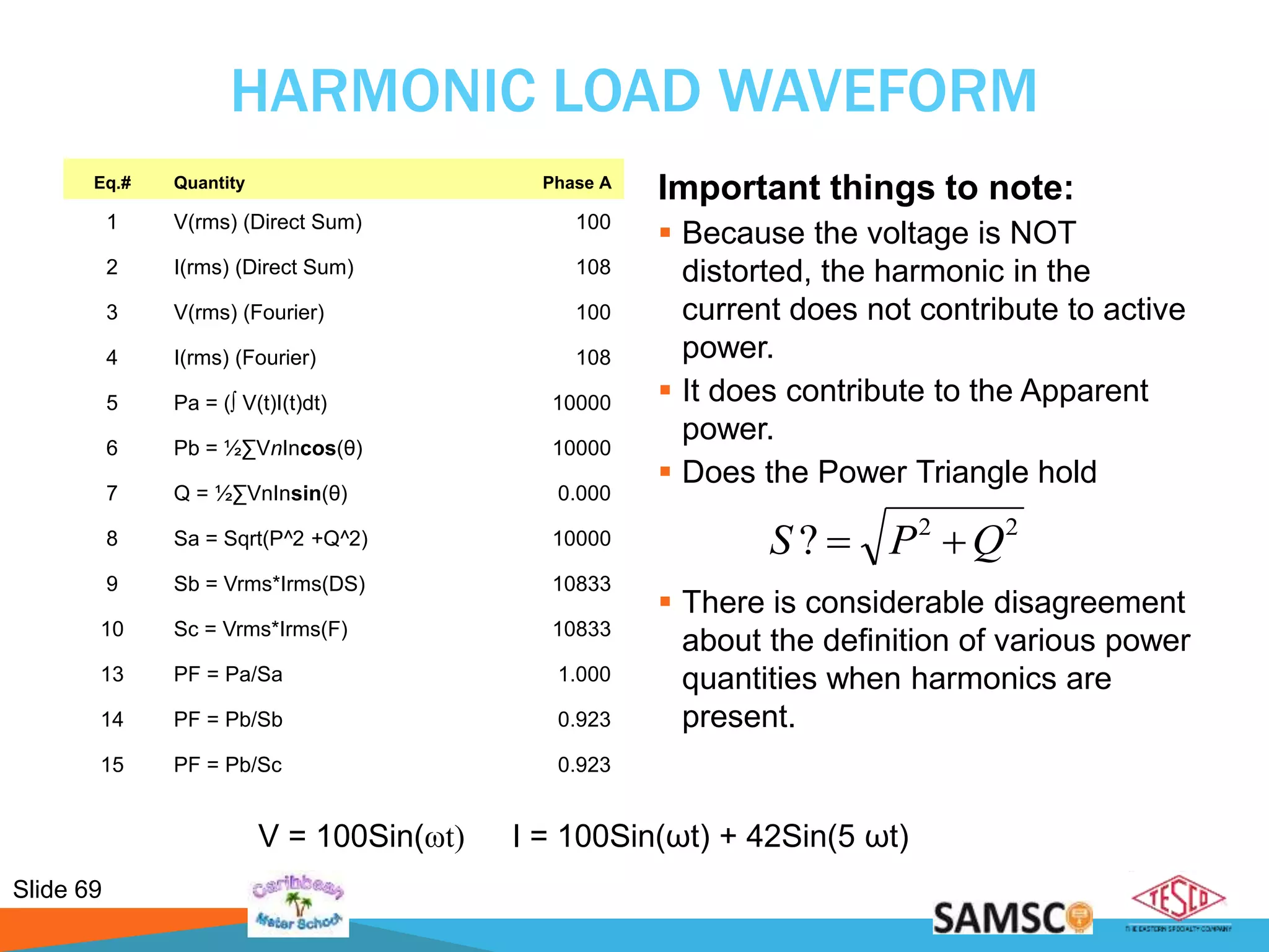 Slide 69
HARMONIC LOAD WAVEFORM
Eq.# Quantity Phase A
1 V(rms) (Direct Sum) 100
2 I(rms) (Direct Sum) 108
3 V(rms) (Fourier) 100
4 I(rms) (Fourier) 108
5 Pa = (∫ V(t)I(t)dt) 10000
6 Pb = ½∑VnIncos(θ) 10000
7 Q = ½∑VnInsin(θ) 0.000
8 Sa = Sqrt(P^2 +Q^2) 10000
9 Sb = Vrms*Irms(DS) 10833
10 Sc = Vrms*Irms(F) 10833
13 PF = Pa/Sa 1.000
14 PF = Pb/Sb 0.923
15 PF = Pb/Sc 0.923
Important things to note:
 Because the voltage is NOT
distorted, the harmonic in the
current does not contribute to active
power.
 It does contribute to the Apparent
power.
 Does the Power Triangle hold
 There is considerable disagreement
about the definition of various power
quantities when harmonics are
present.
V = 100Sin(ωt) I = 100Sin(ωt) + 42Sin(5 ωt)
22
? QPS 
 