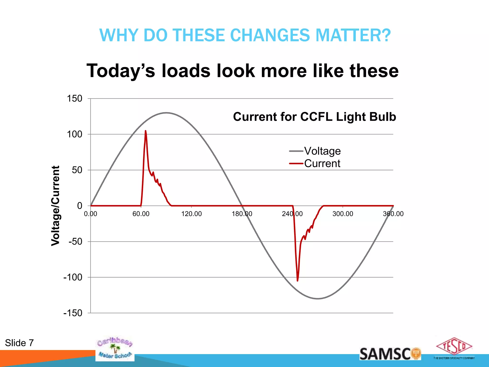Slide 7
WHY DO THESE CHANGES MATTER?
Today’s loads look more like these
-150
-100
-50
0
50
100
150
0.00 60.00 120.00 180.00 240.00 300.00 360.00
Voltage/Current
Current for CCFL Light Bulb
Voltage
Current
 