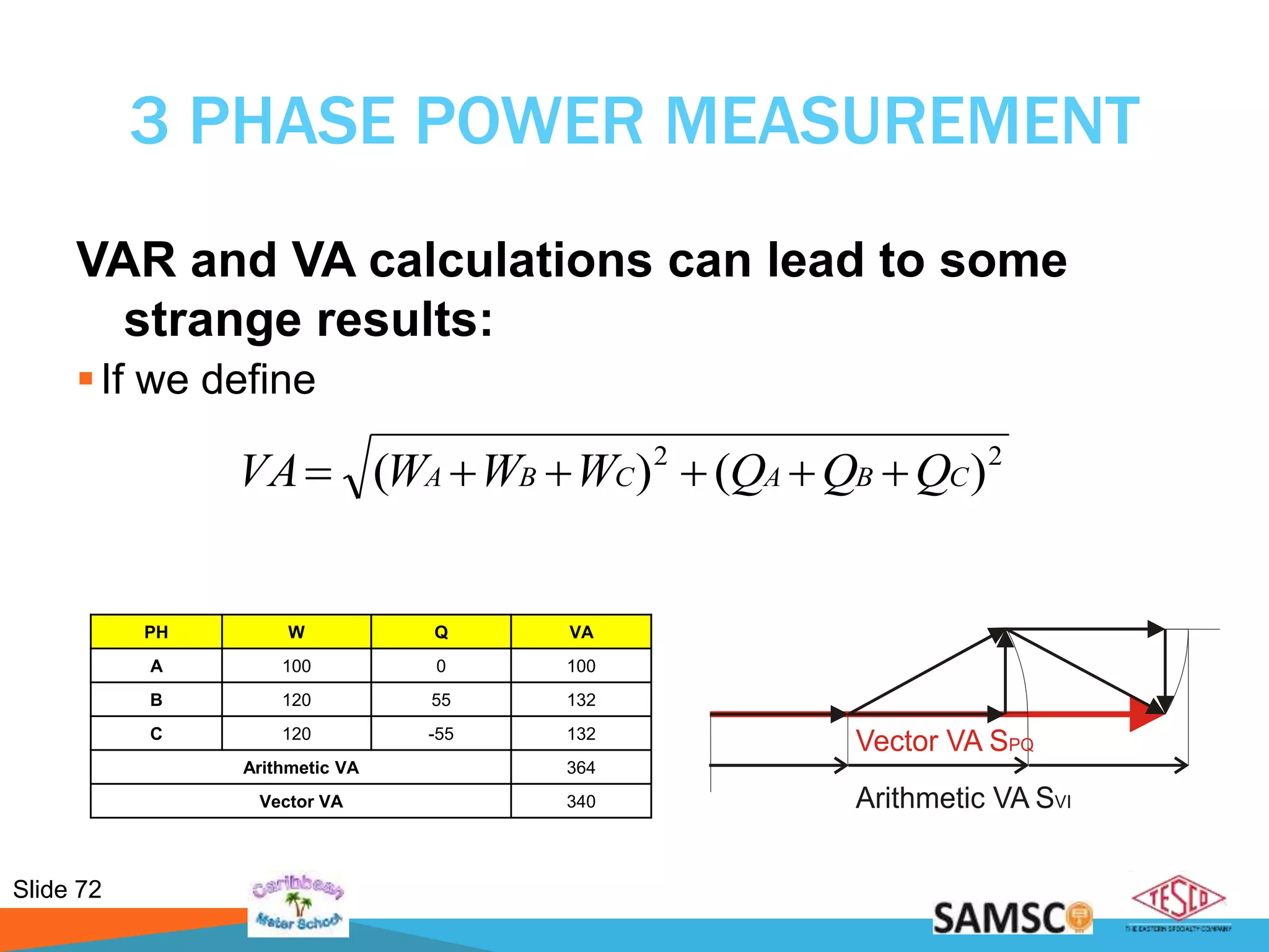 Slide 72
3 PHASE POWER MEASUREMENT
VAR and VA calculations can lead to some
strange results:
If we define
PH W Q VA
A 100 0 100
B 120 55 132
C 120 -55 132
Arithmetic VA 364
Vector VA 340
22
)()( CBACBA QQQWWWVA 
Arithmetic VA VS I
Vector VA SPQ
 