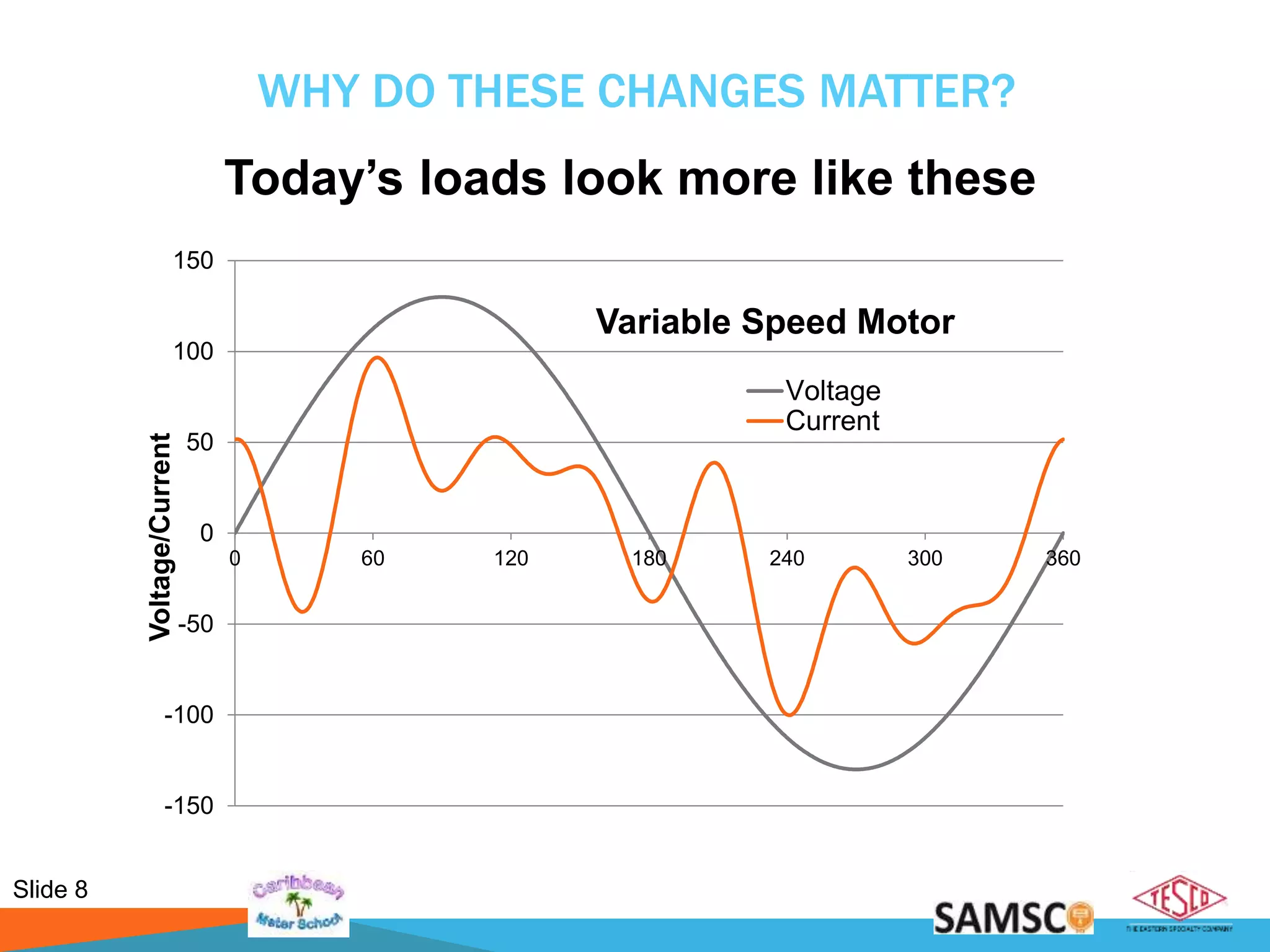 Slide 8
WHY DO THESE CHANGES MATTER?
Today’s loads look more like these
-150
-100
-50
0
50
100
150
0 60 120 180 240 300 360
Voltage/Current
Variable Speed Motor
Voltage
Current
 