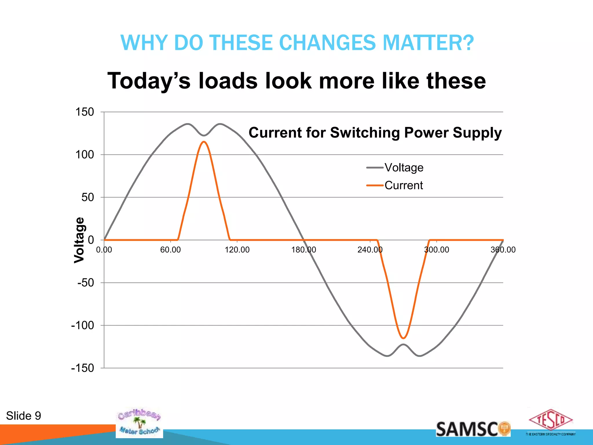 Slide 9
WHY DO THESE CHANGES MATTER?
Today’s loads look more like these
-150
-100
-50
0
50
100
150
0.00 60.00 120.00 180.00 240.00 300.00 360.00
Voltage
Current for Switching Power Supply
Voltage
Current
 